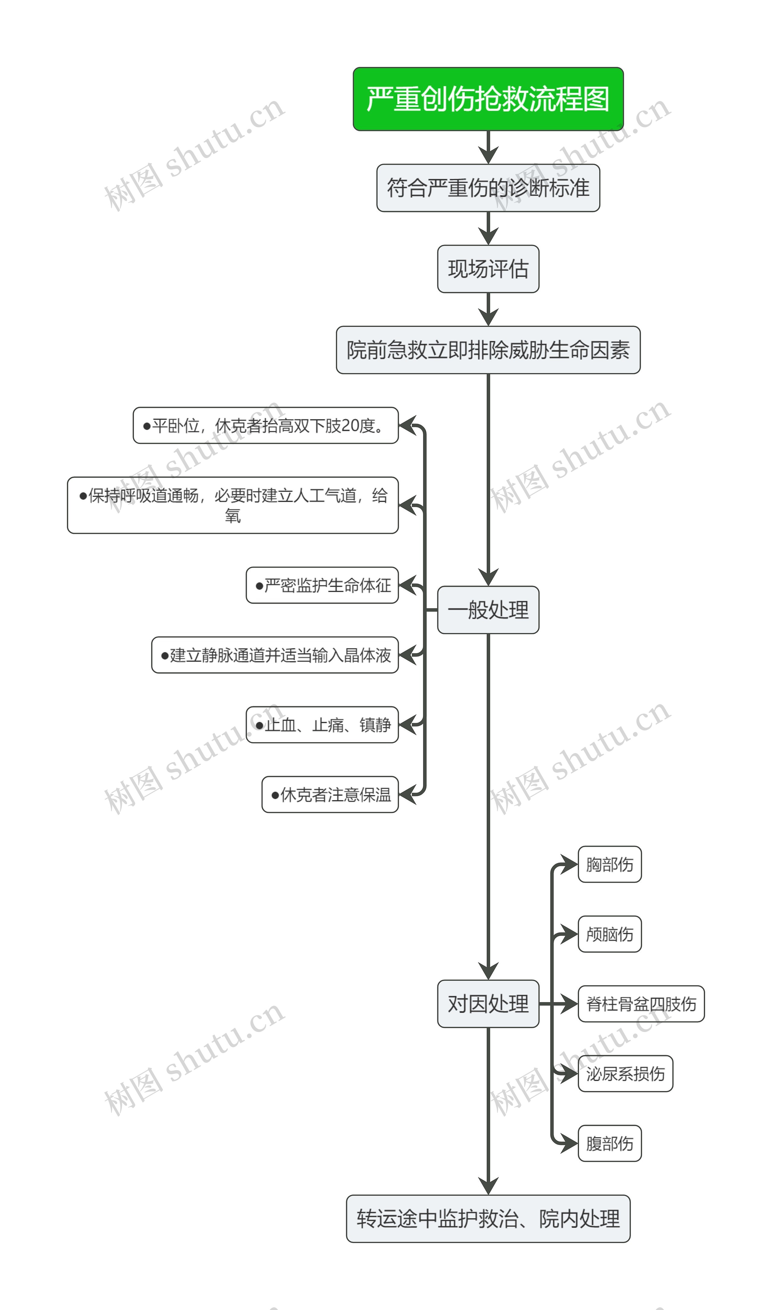医疗严重创伤抢救流程图思维导图高清图 医疗严重创伤抢救流程图思维导图