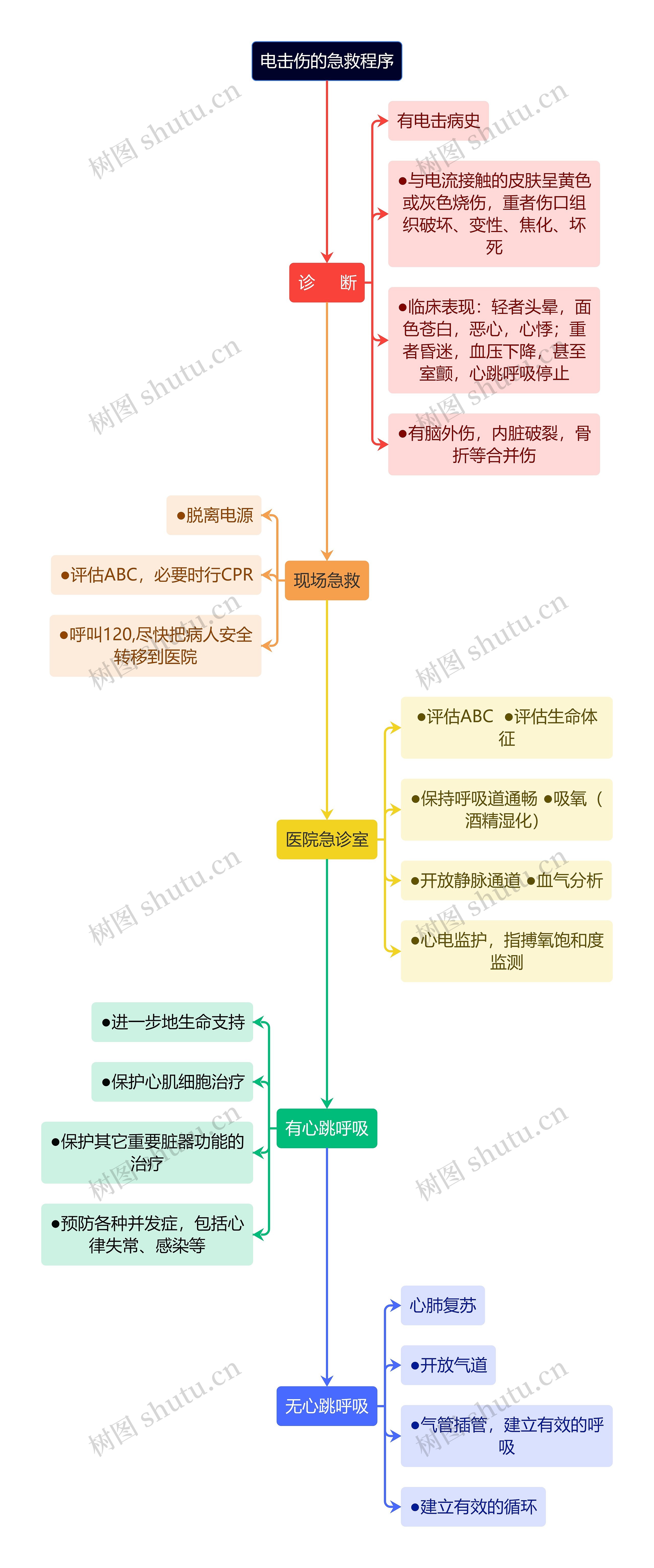 医疗电击伤的急救程序流程图