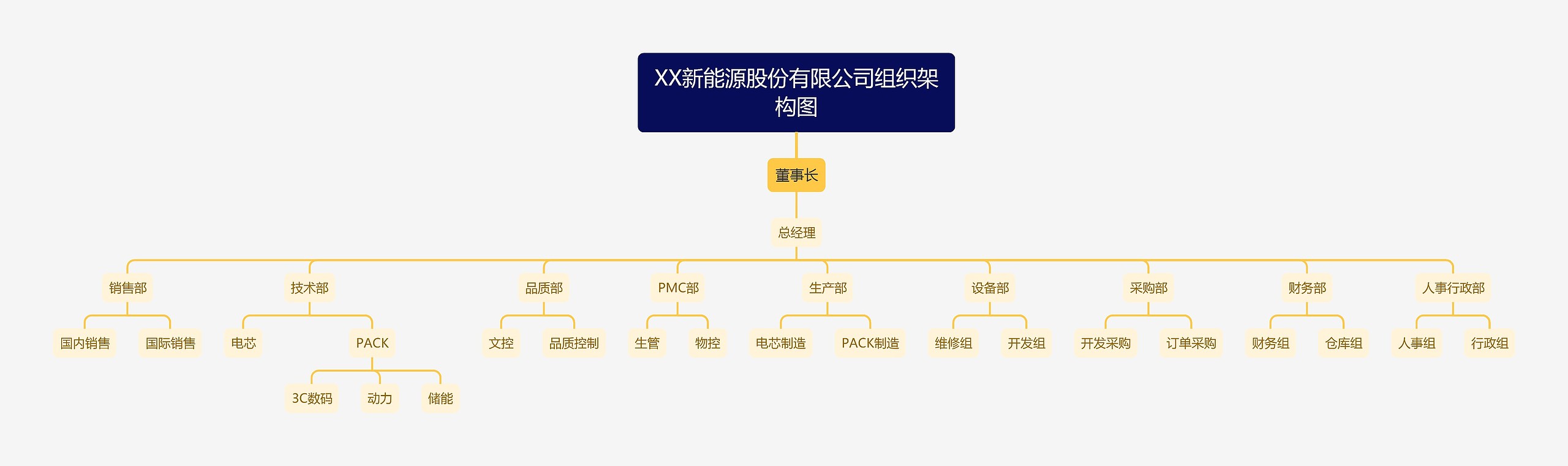 XX新能源股份有限公司组织架构图