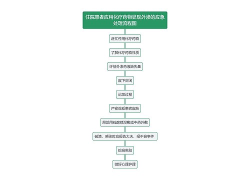 住院患者应用化疗药物显现外渗的应急处理流程图