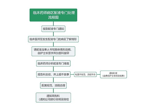  临床药师病区配液专门处理流程图