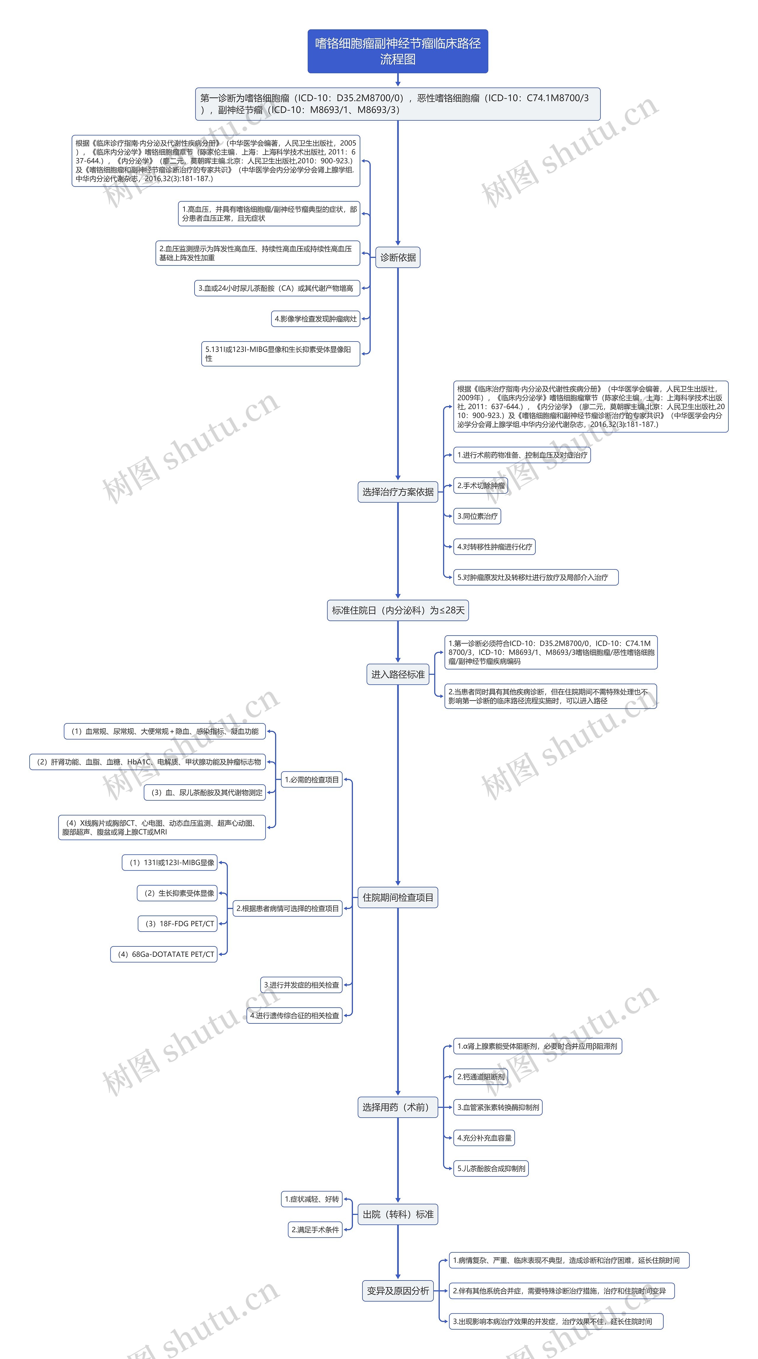 嗜铬细胞瘤副神经节瘤临床路径流程图思维导图