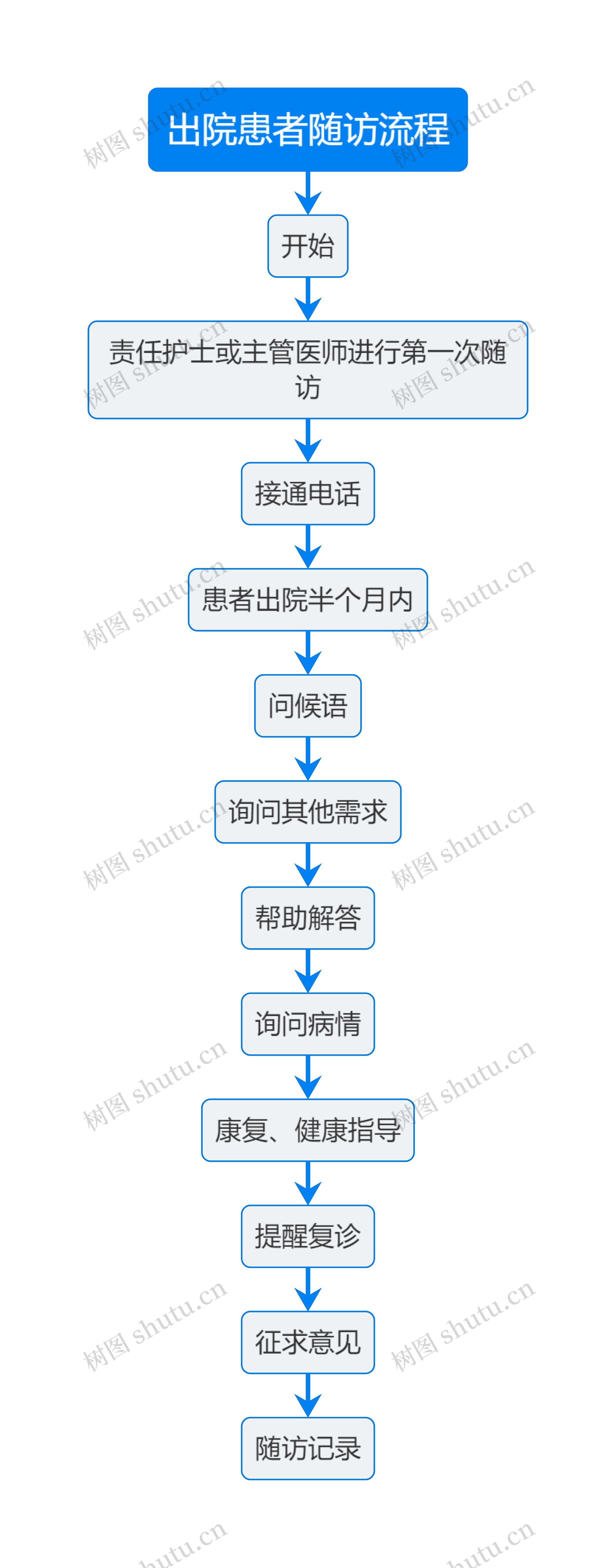 医疗出院患者随访流程图