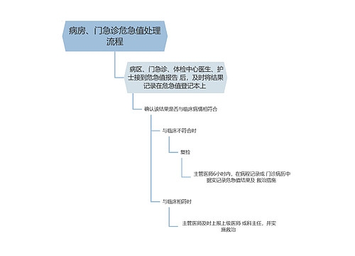 病房、门急诊危急值处理流程