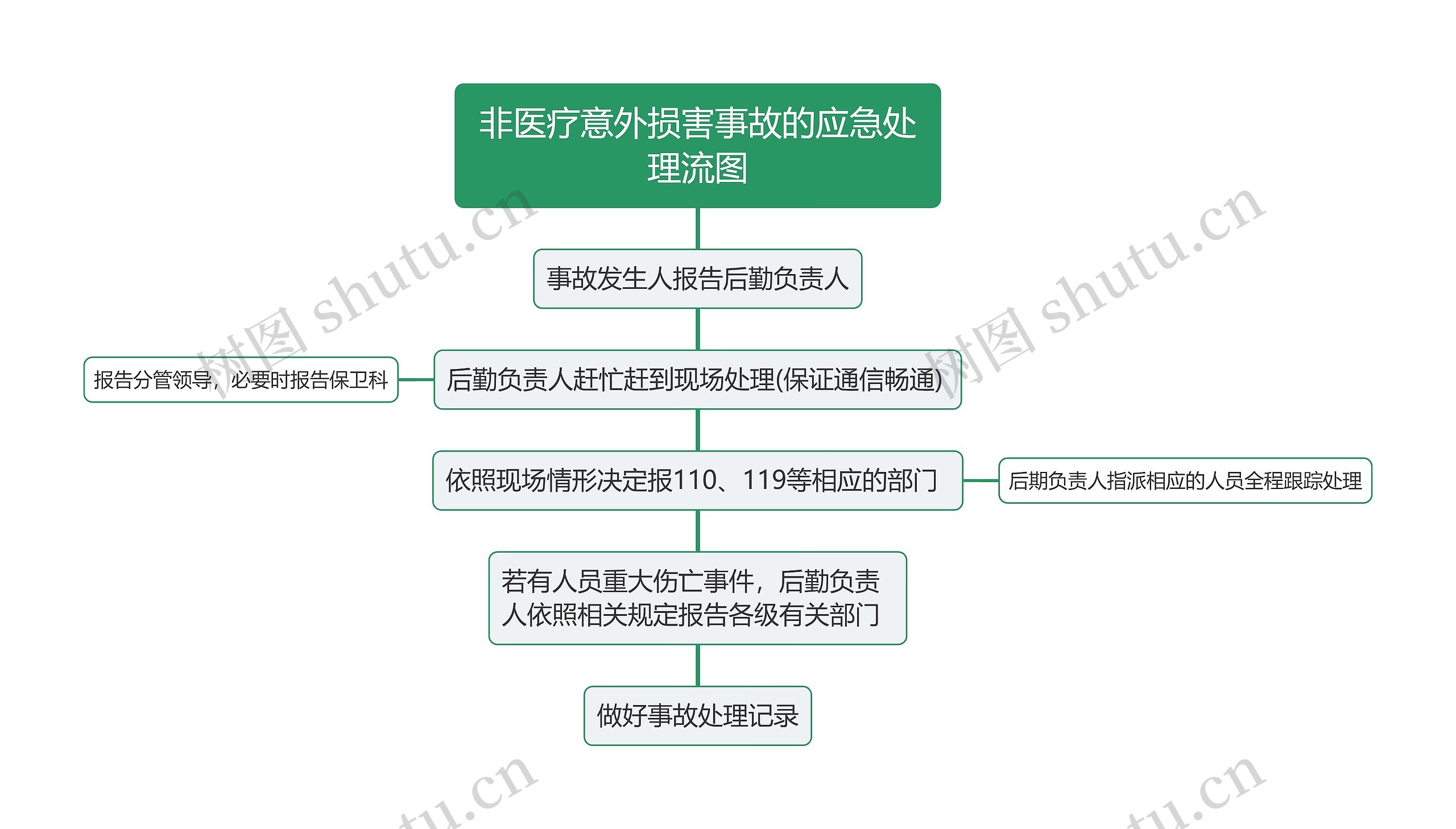 非医疗意外损害事故的应急处理流图思维导图