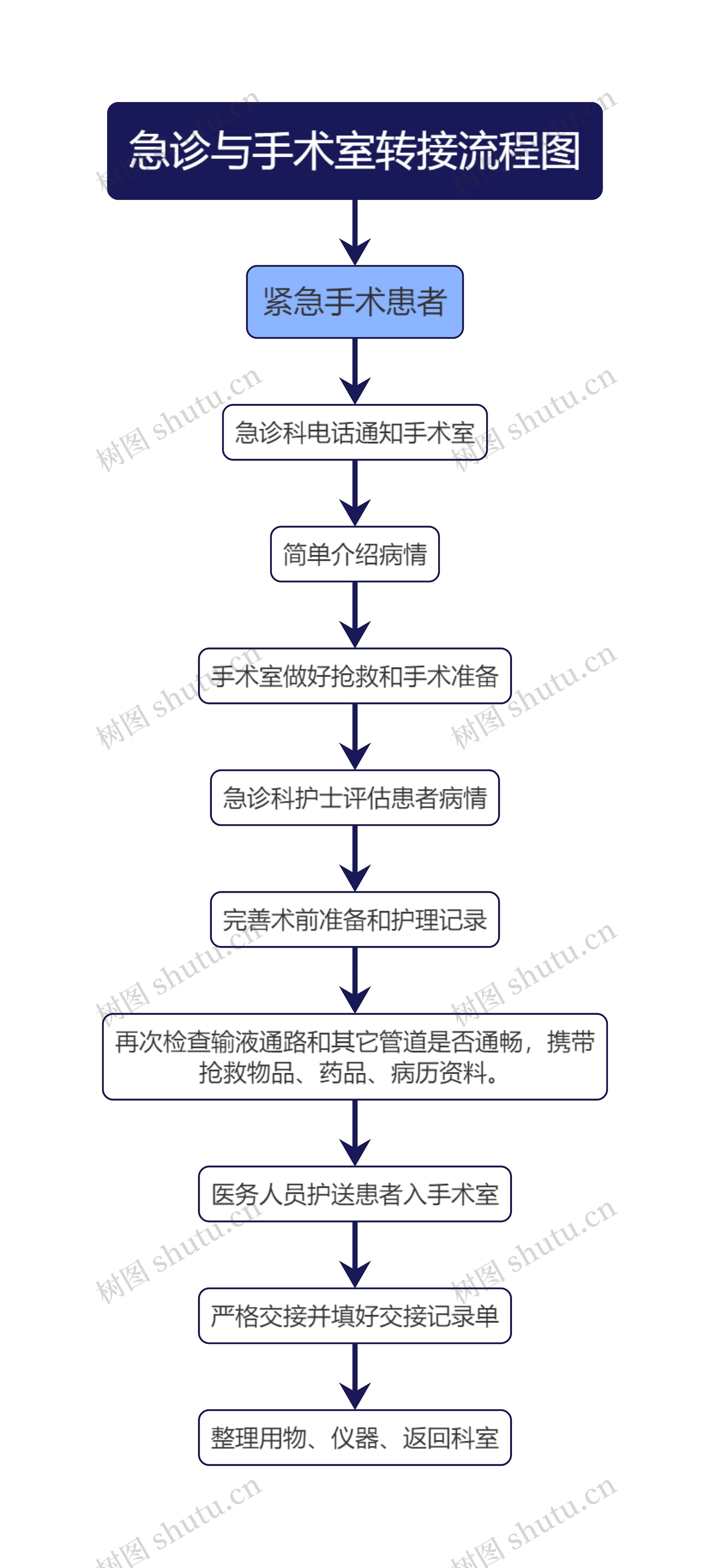 医疗急诊与手术室转接流程图