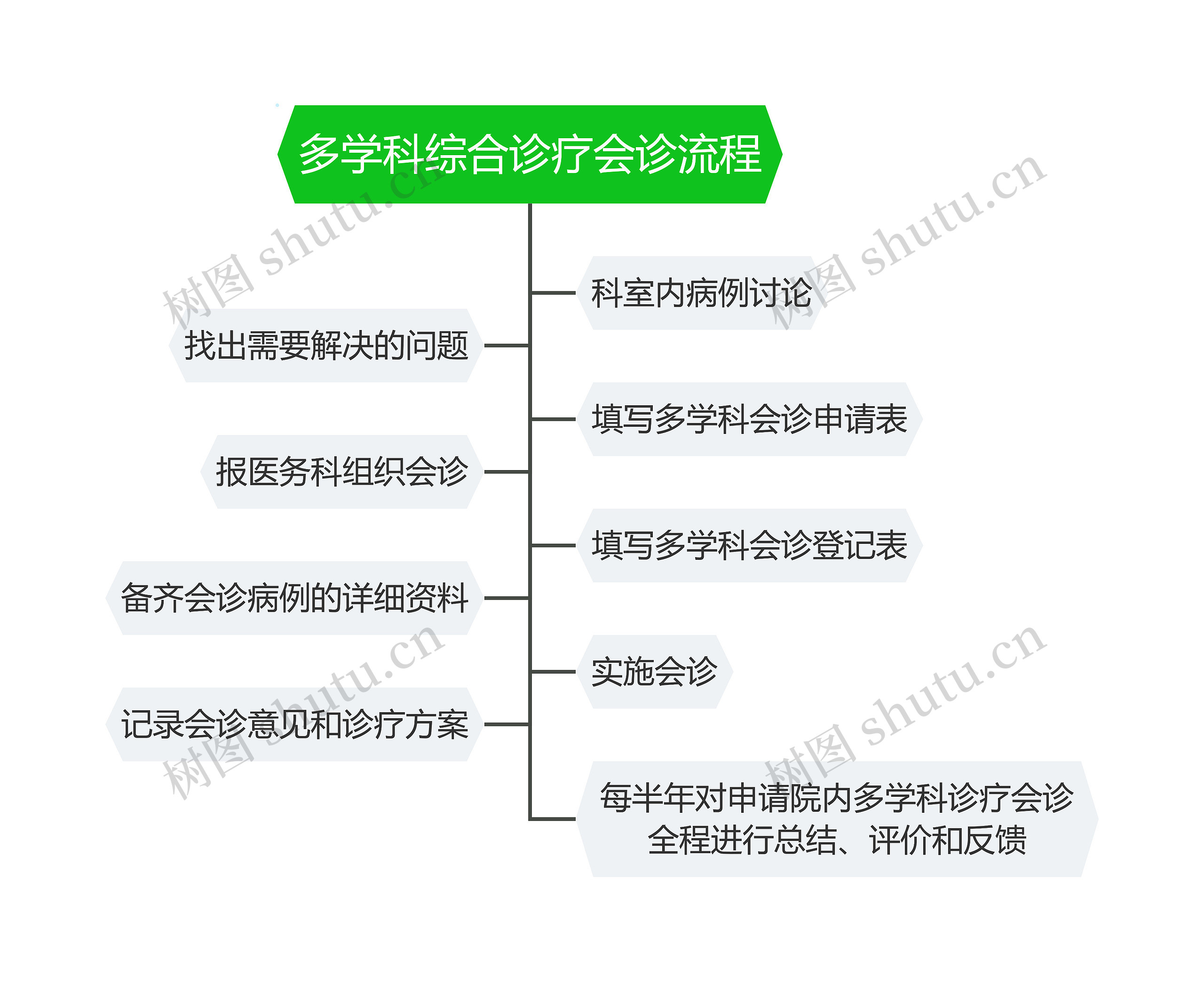 多学科综合诊疗会诊流程思维导图