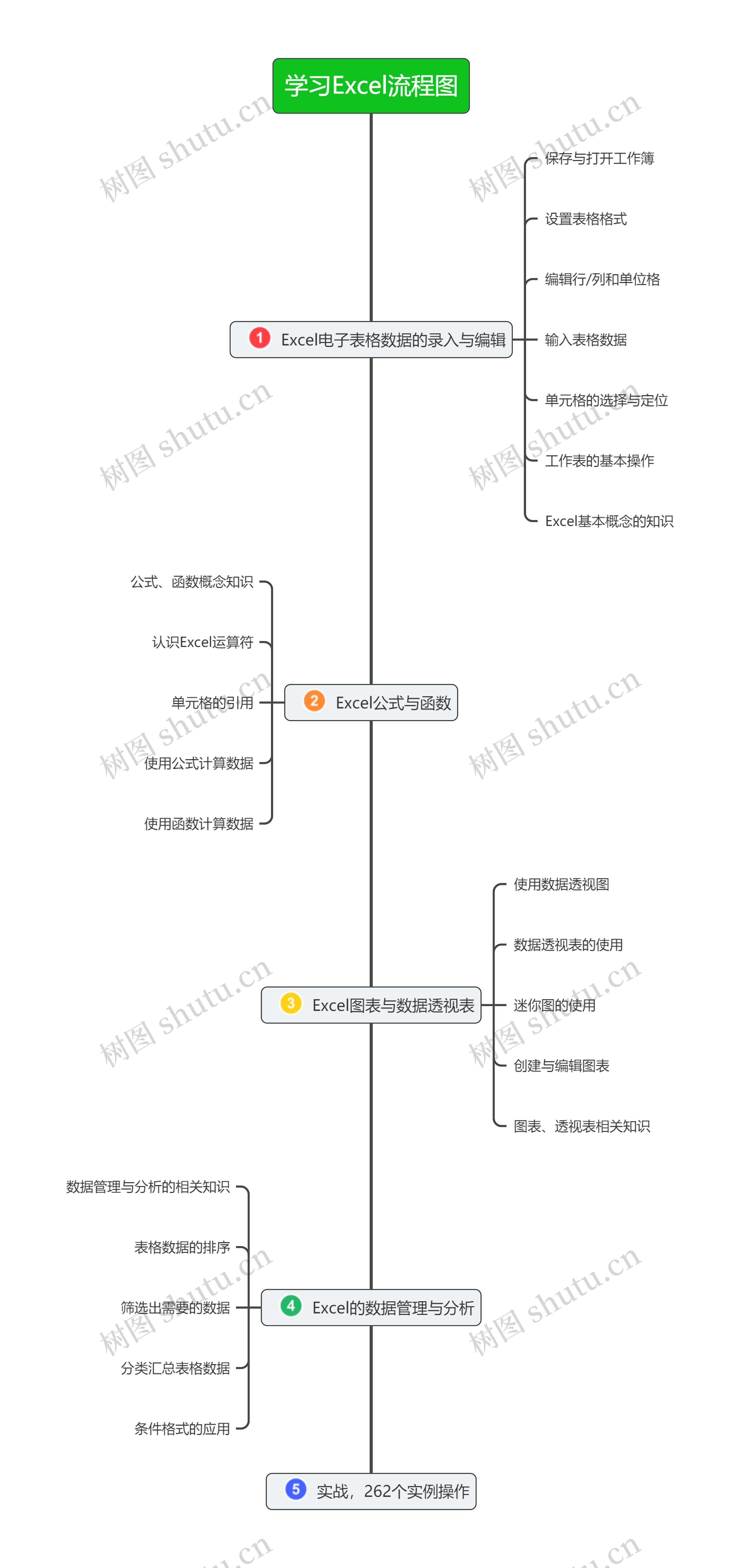 学习Excel流程图思维导图高清图 学习Excel流程图思维导图