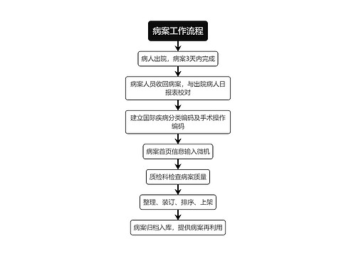 医疗病案工作流程他图