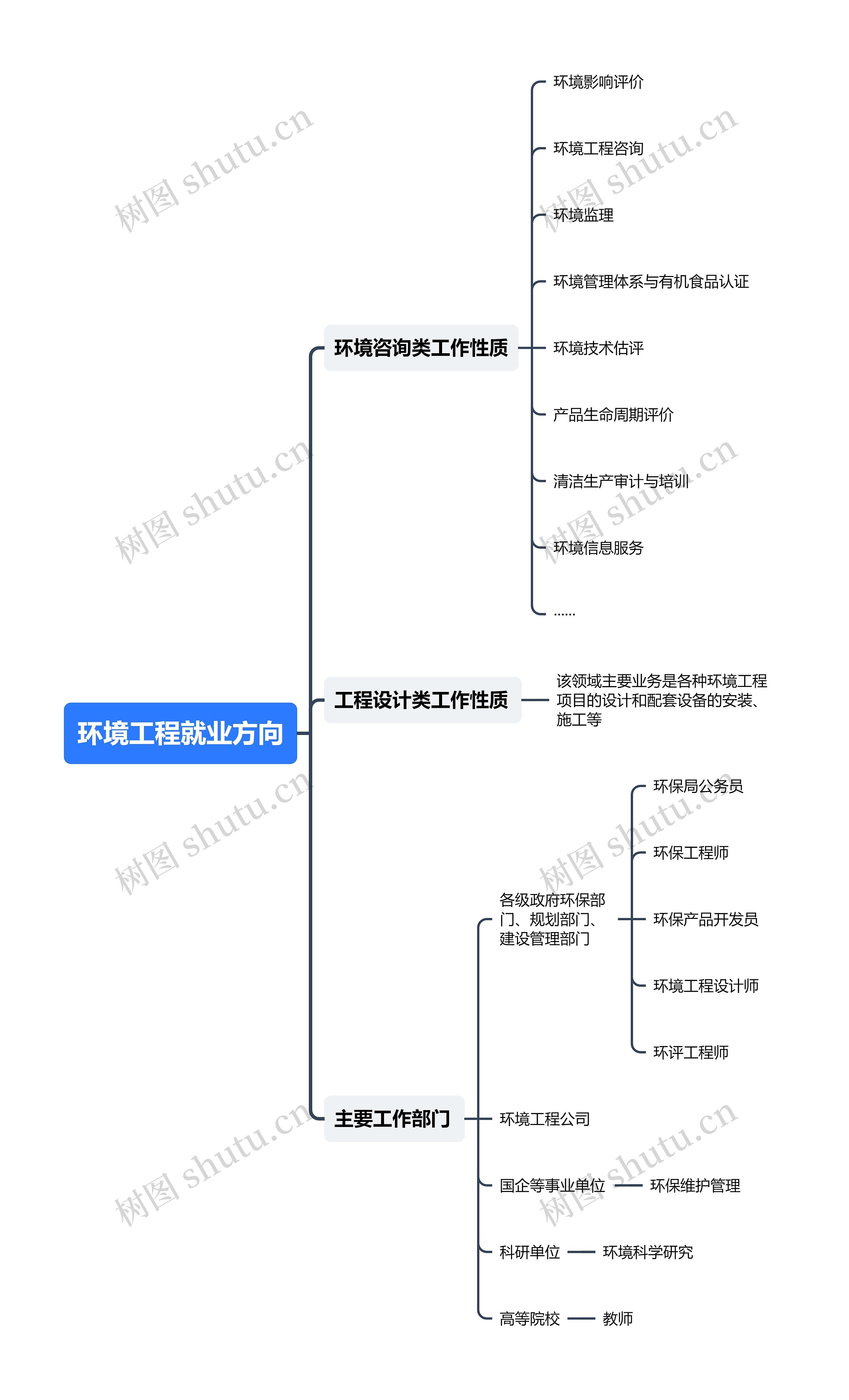 环境工程就业方向思维导图