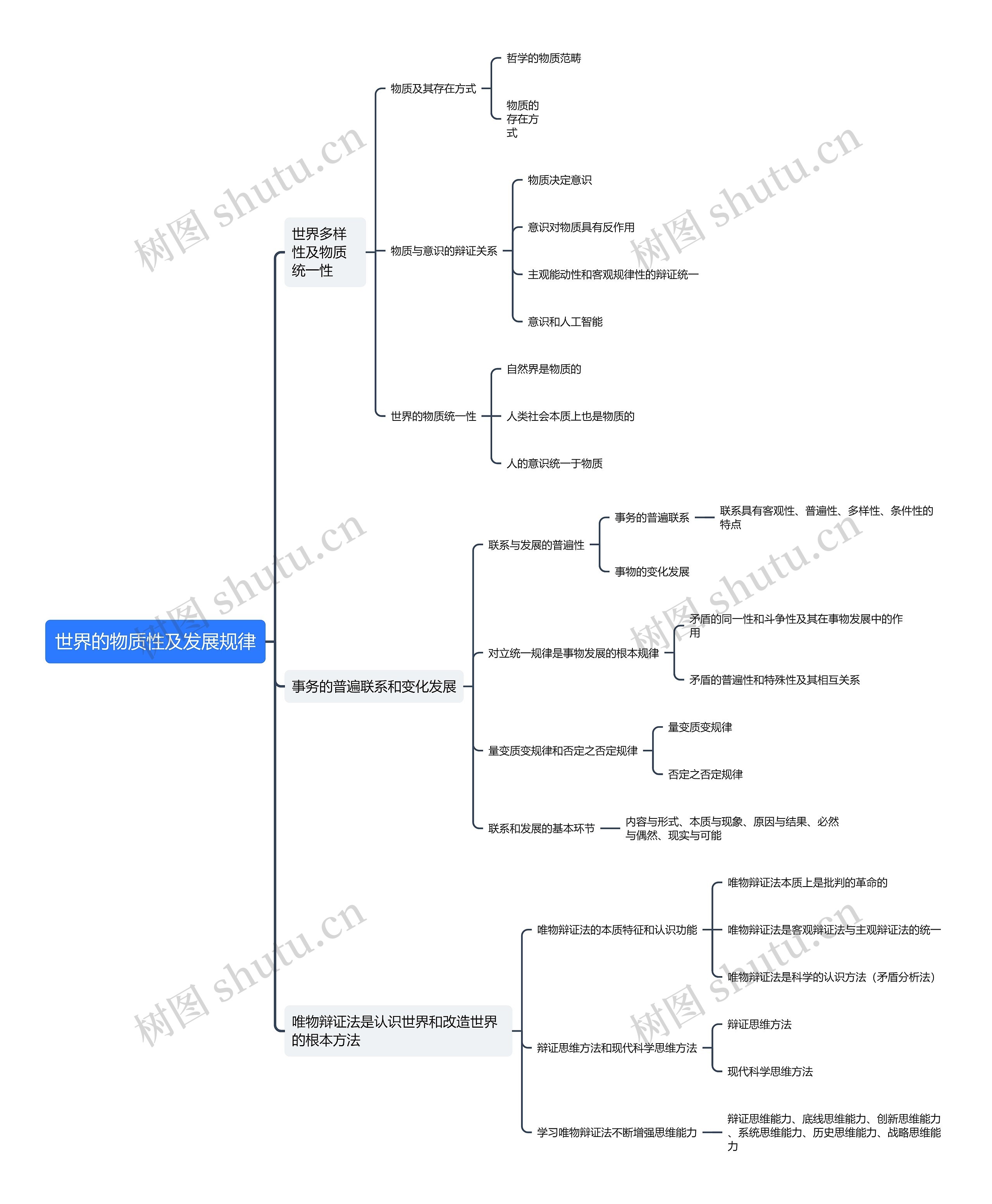 世界的物质性及发展规律_副本思维导图