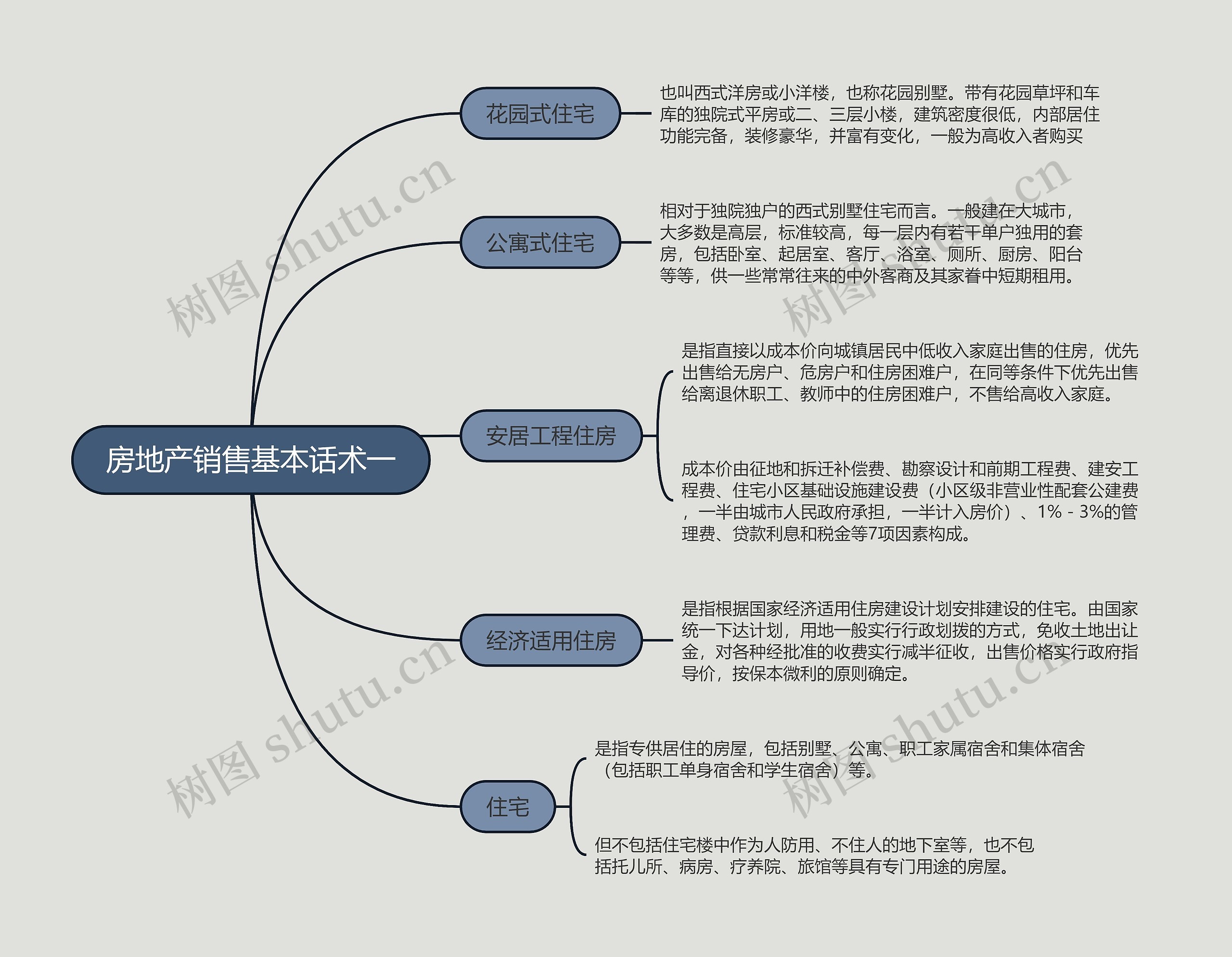 房地产销售基本话术的思维导图