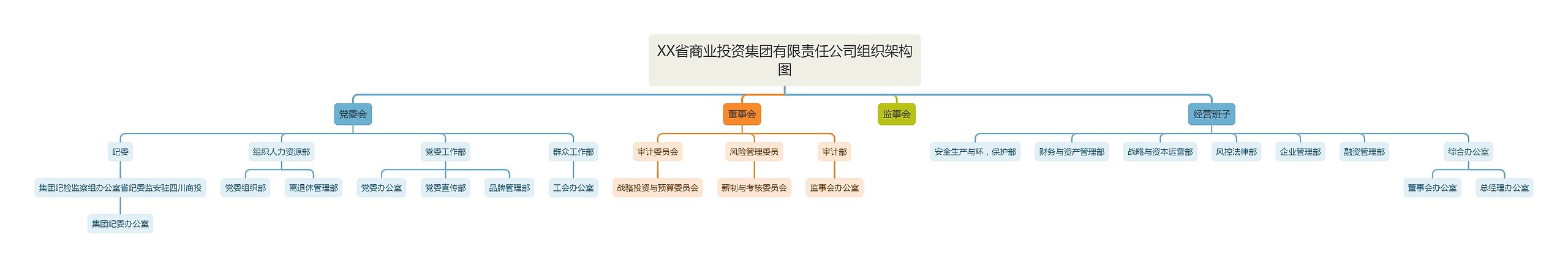 XX省商业投资集团有限责任公司组织架构图