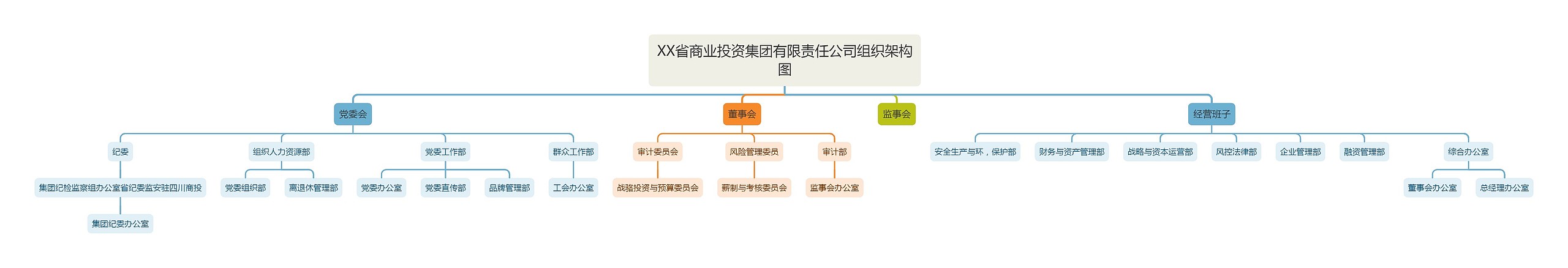 XX省商业投资集团有限责任公司组织架构图思维导图