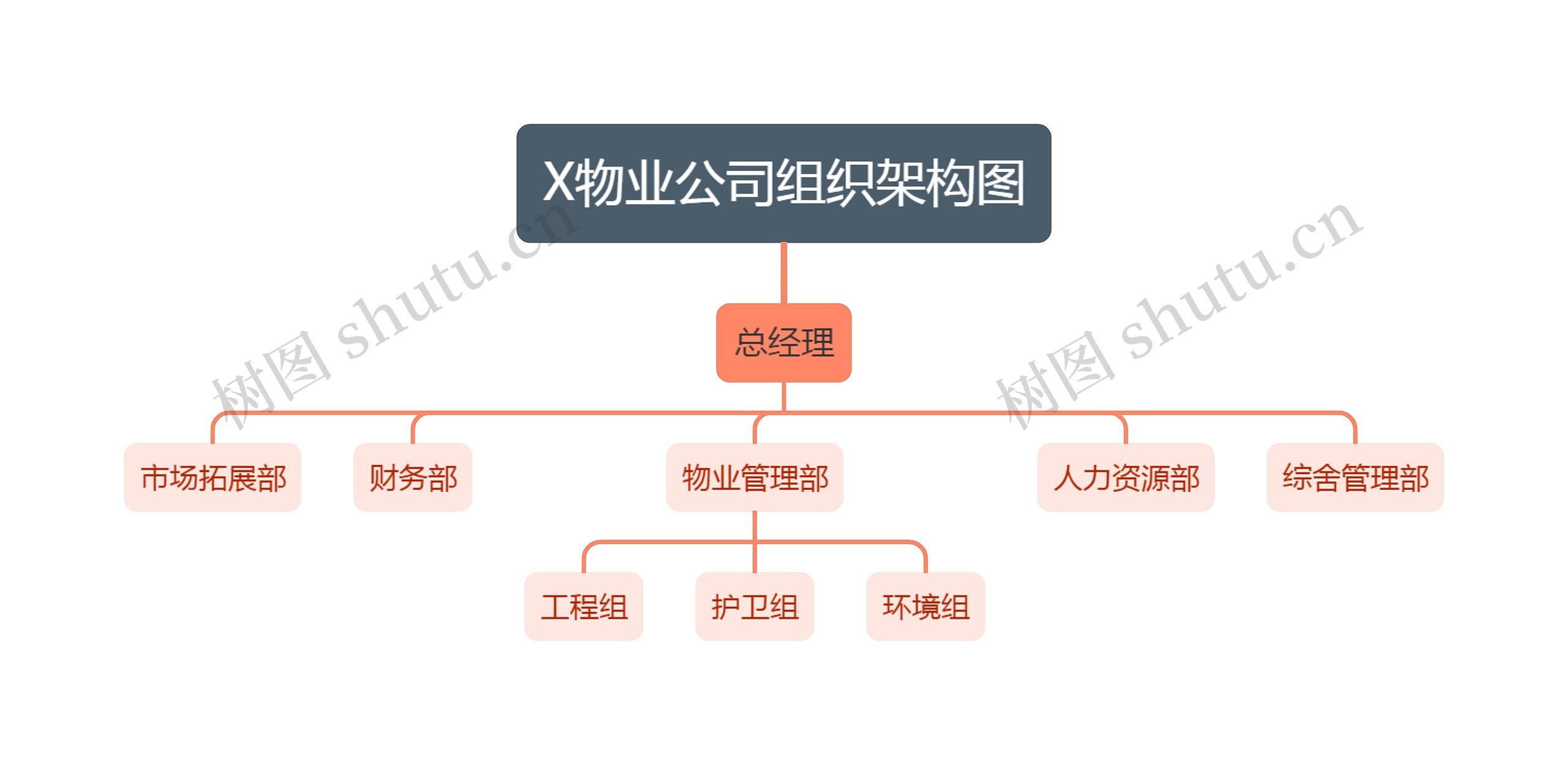 X物业公司组织架构图