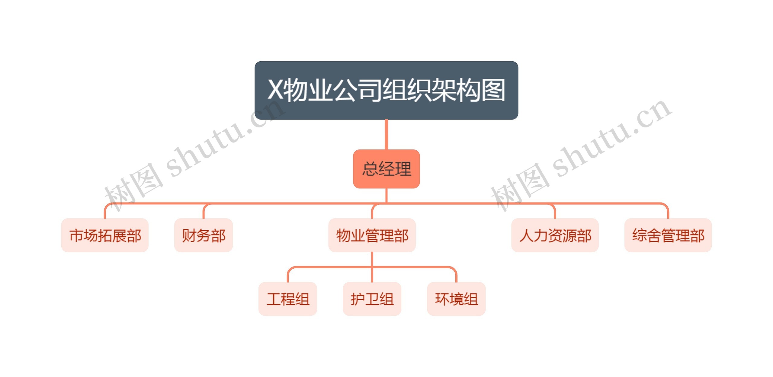 X物业公司组织架构图思维导图高清图 X物业公司组织架构图思维导图