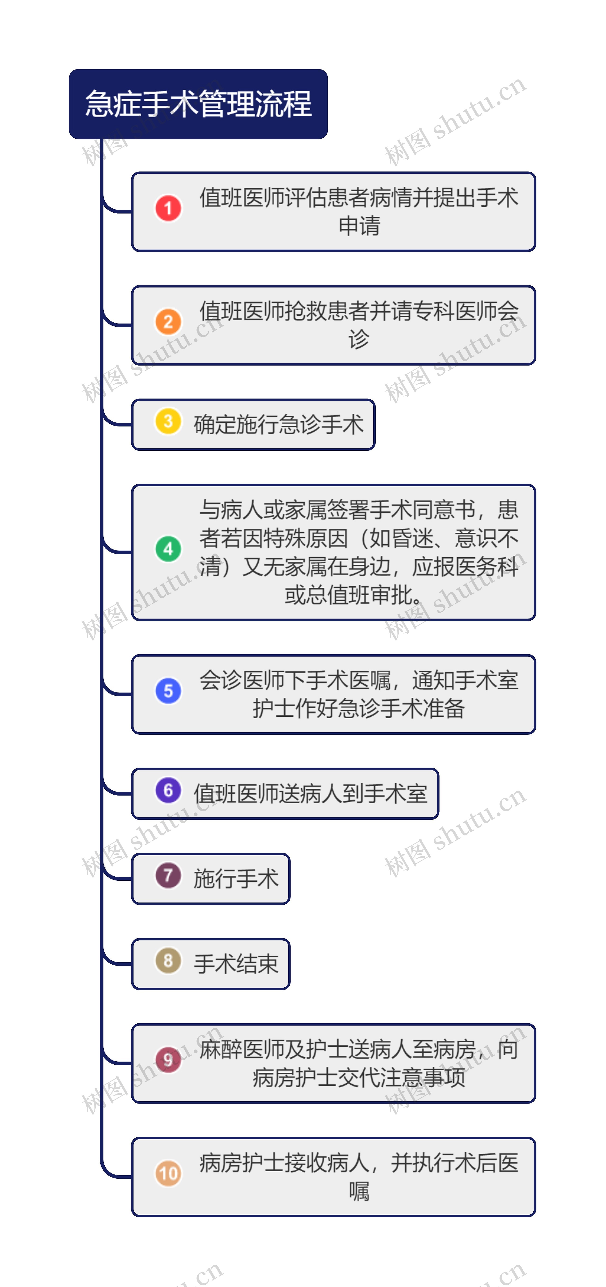 急症手术管理流程思维导图