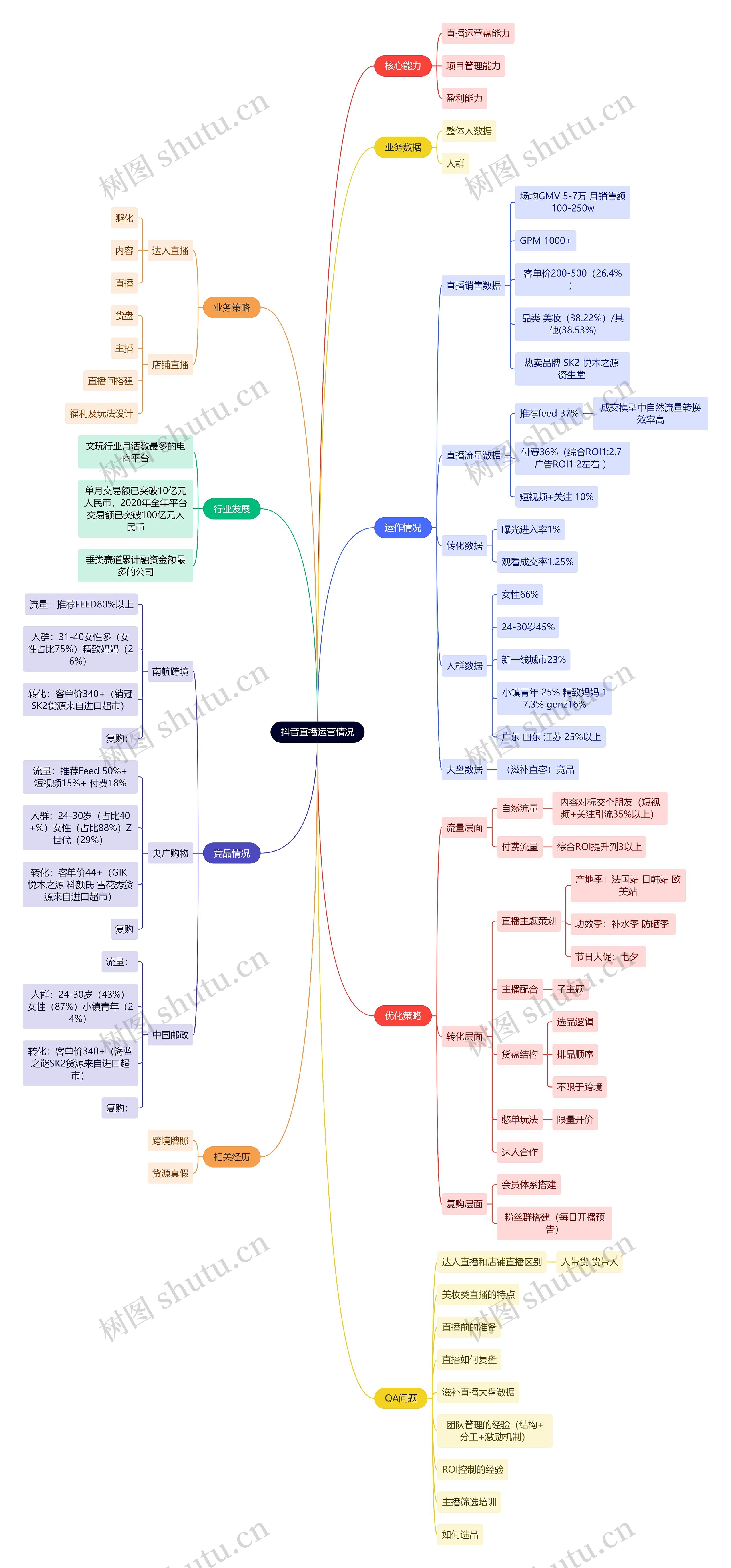 抖音直播运营情况思维导图
