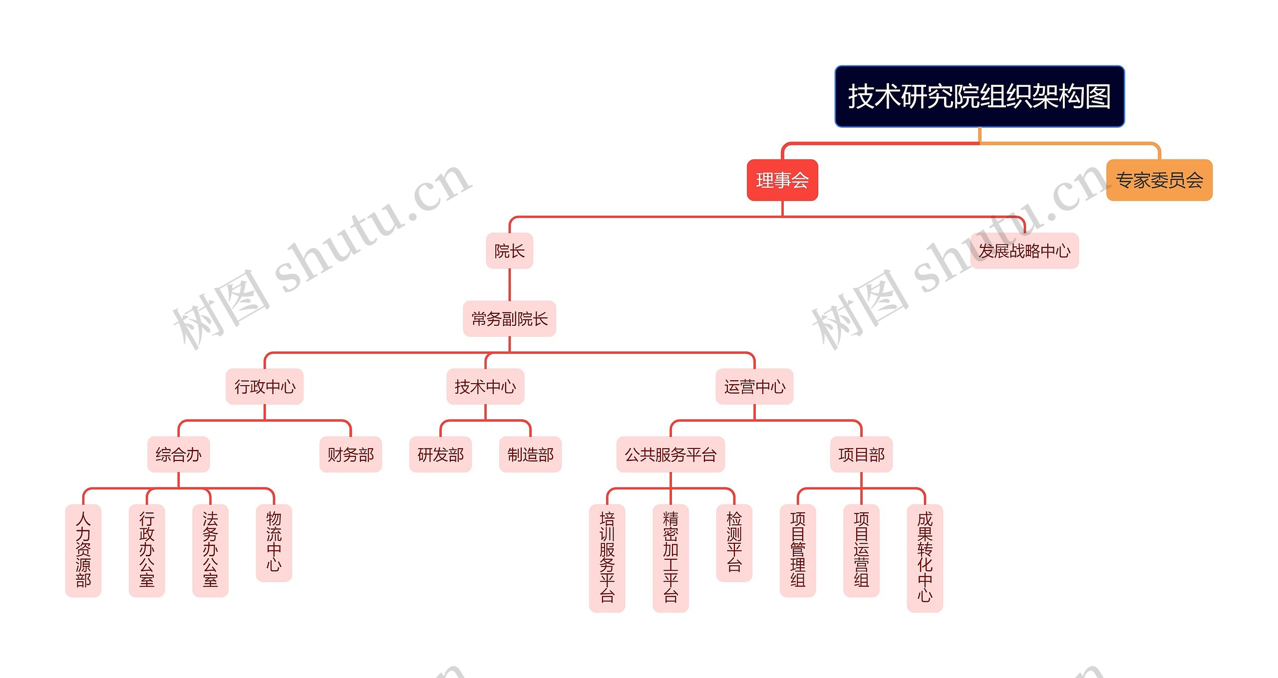 技术研究院组织架构图思维导图