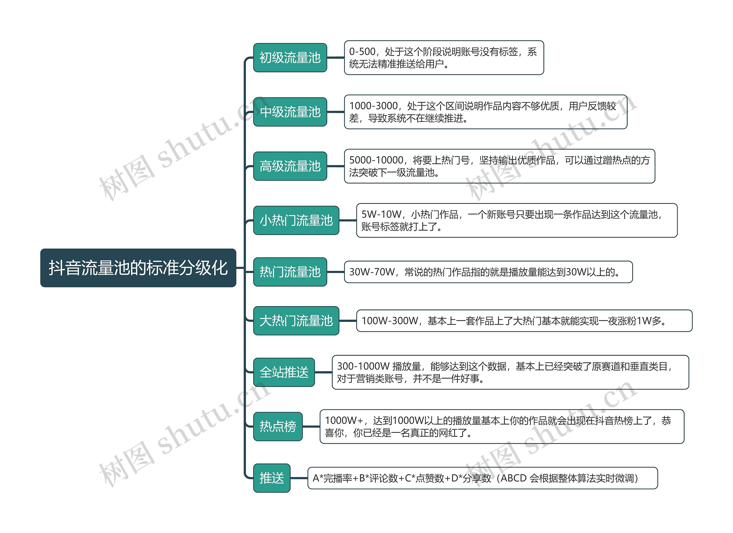 抖音流量池的标准分级化