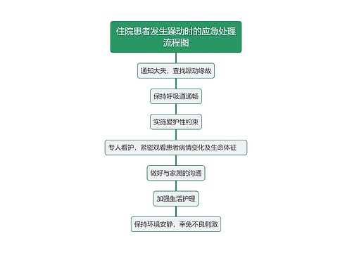 住院患者发生躁动时的应急处理流程图