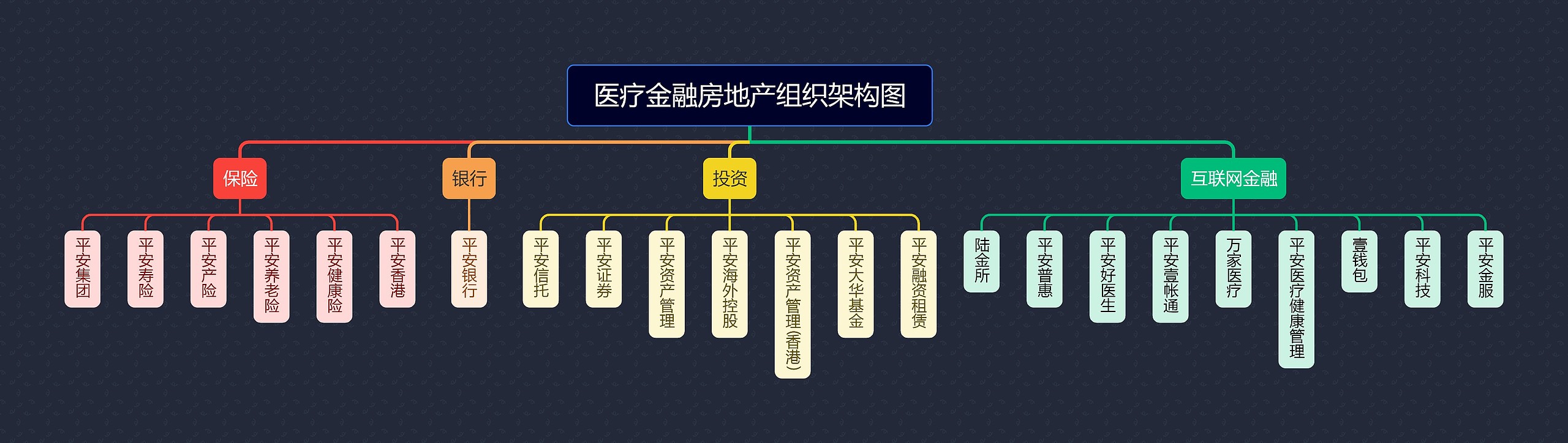 医疗金融房地产组织架构图思维导图