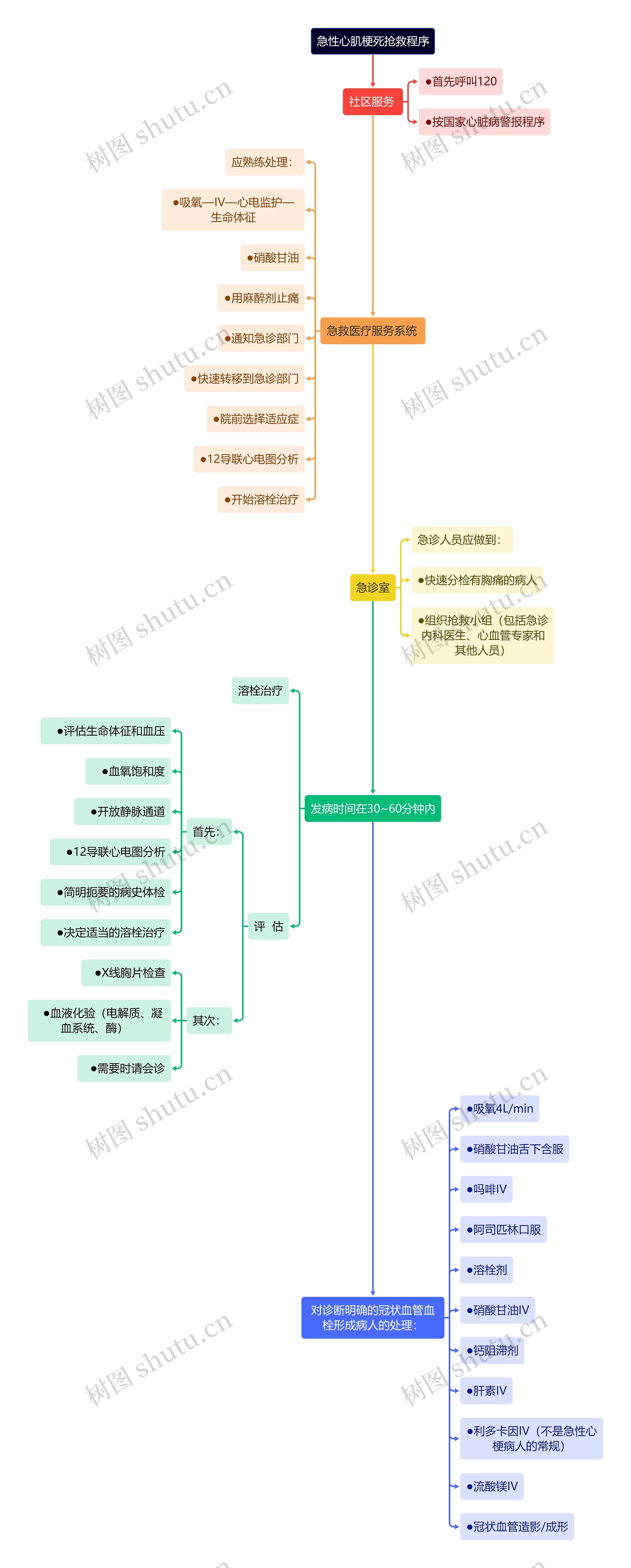 医疗急性心肌梗死抢救程序流程图思维导图高清图 医疗急性心肌梗死抢救程序流程图思维导图