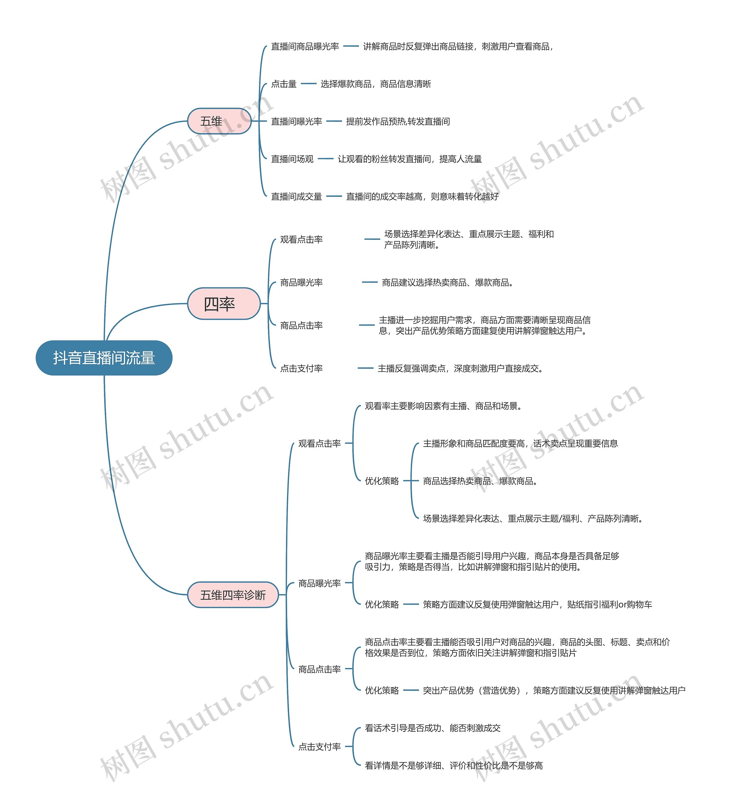 ﻿抖音直播间流量的思维导图
