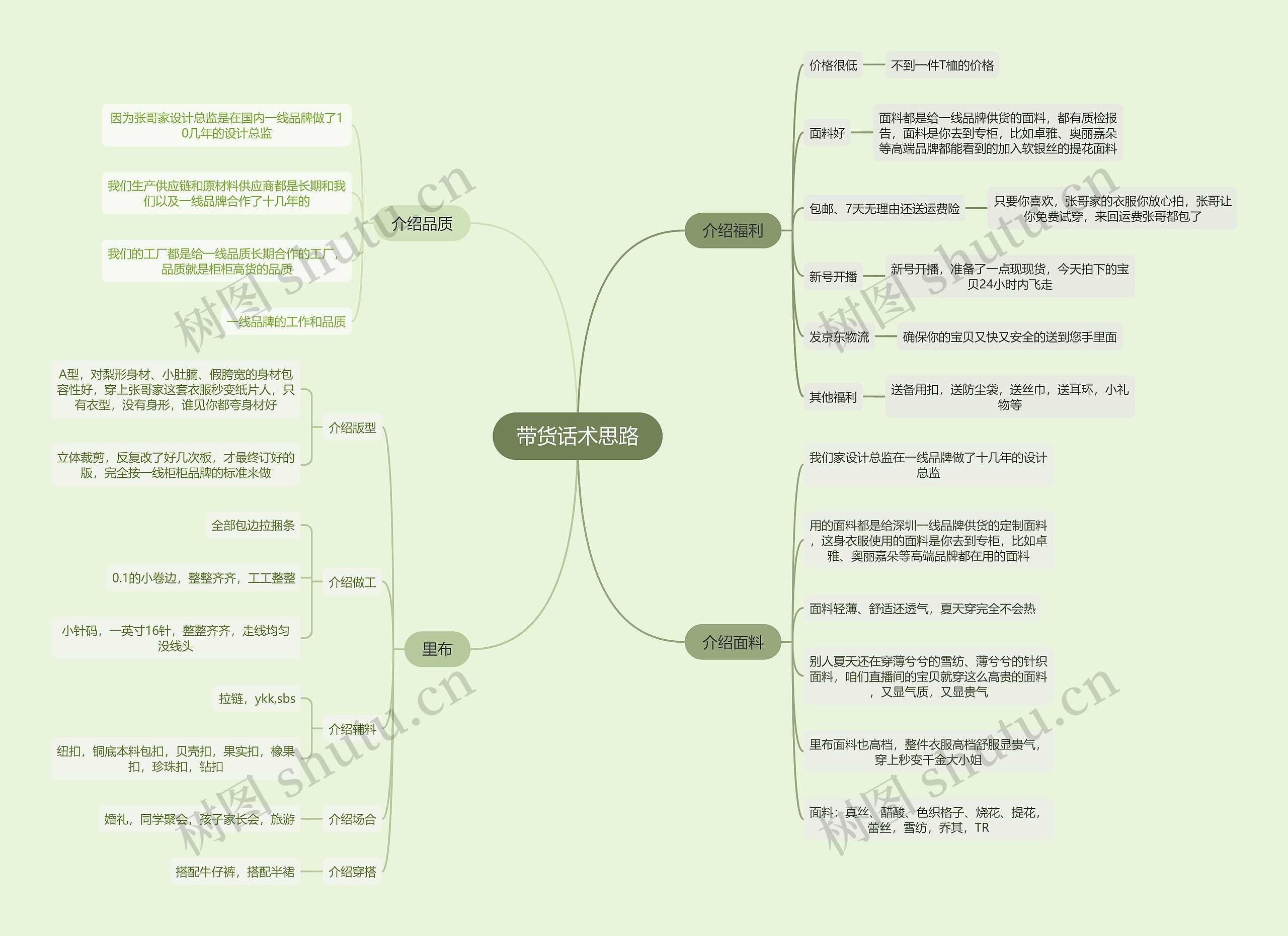 带货话术思路思维导图