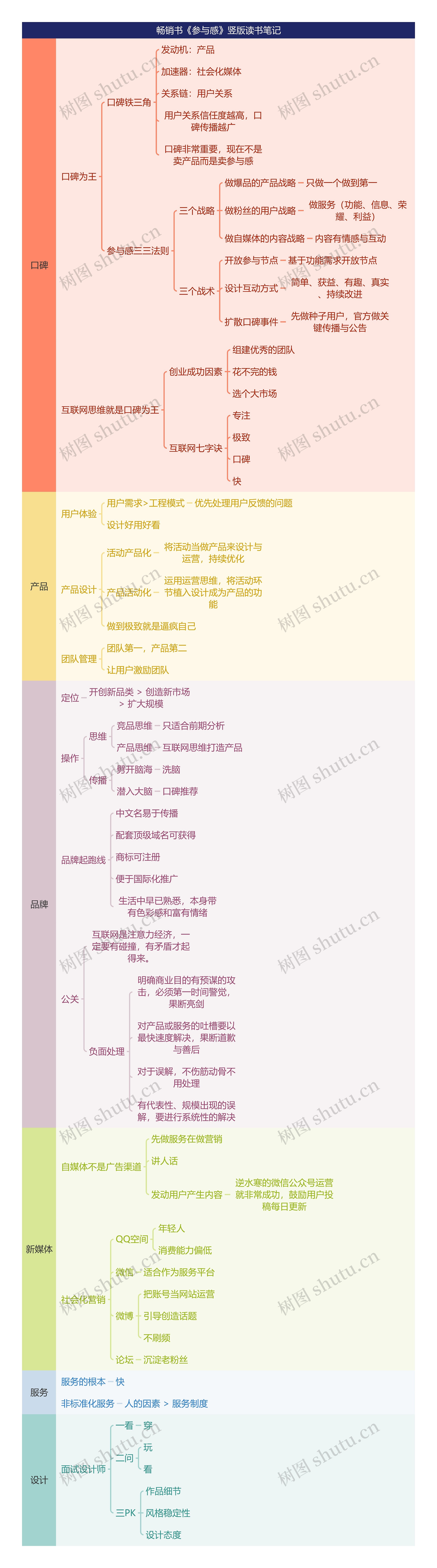 畅销书《参与感》竖版读书笔记思维导图