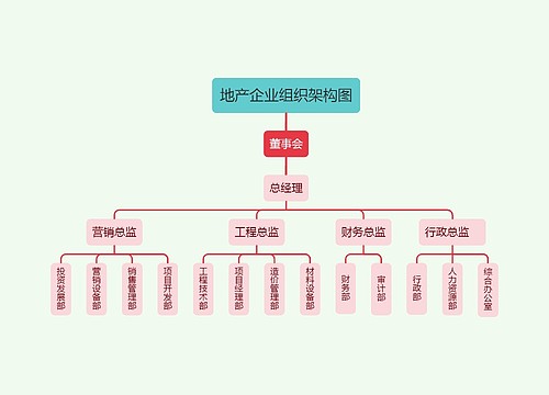 地产企业组织架构图