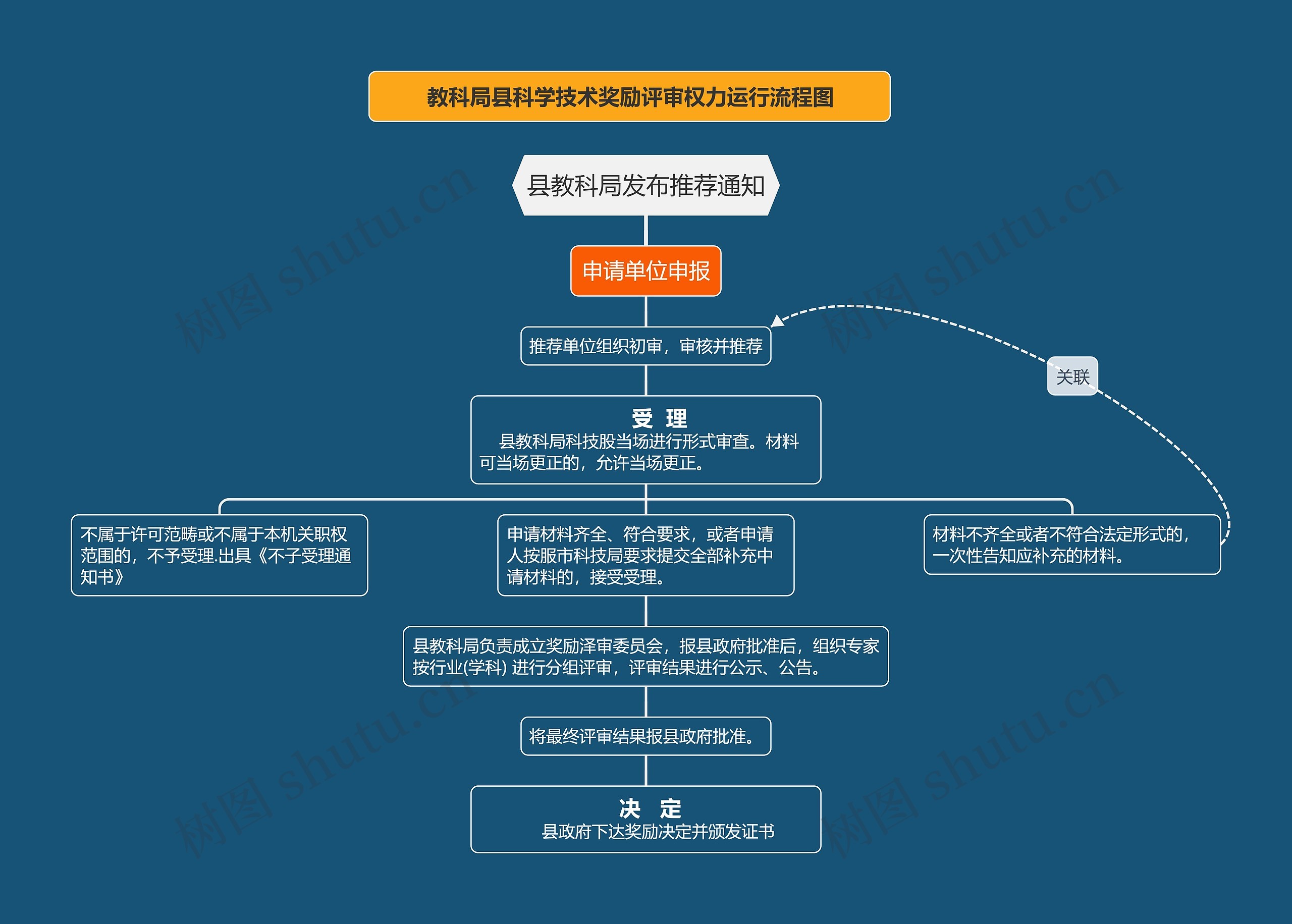 教科局县科学技术奖励评审权力运行流程图思维导图