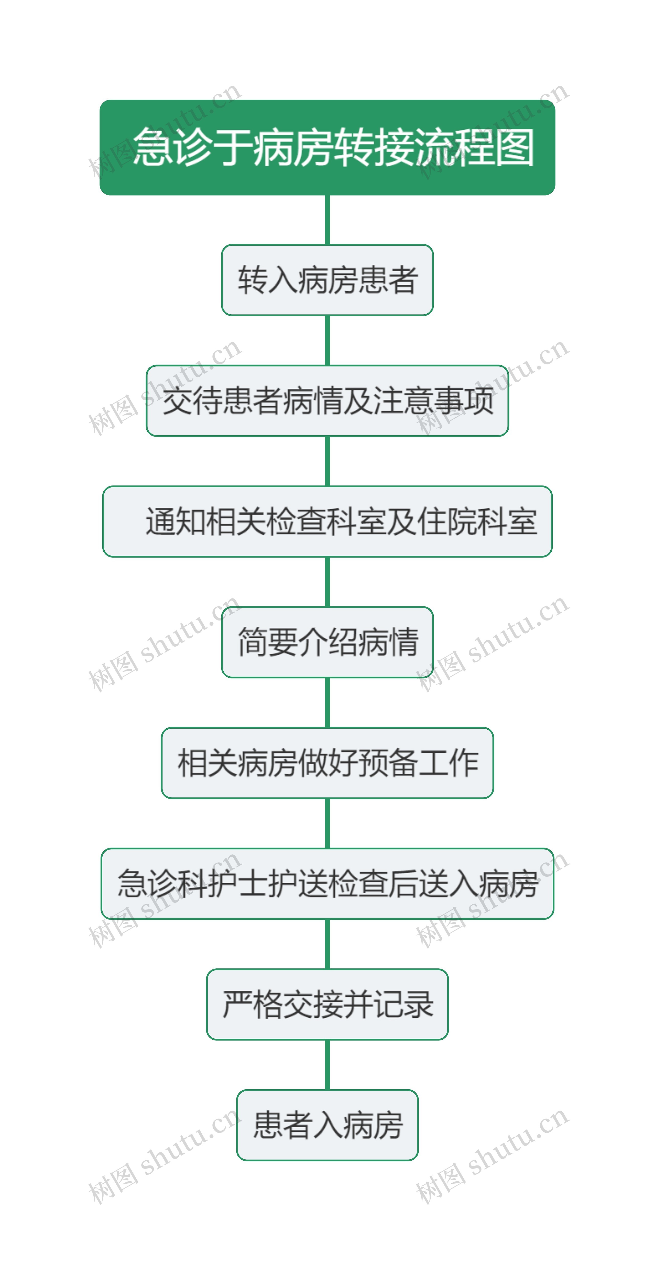  急诊于病房转接流程图