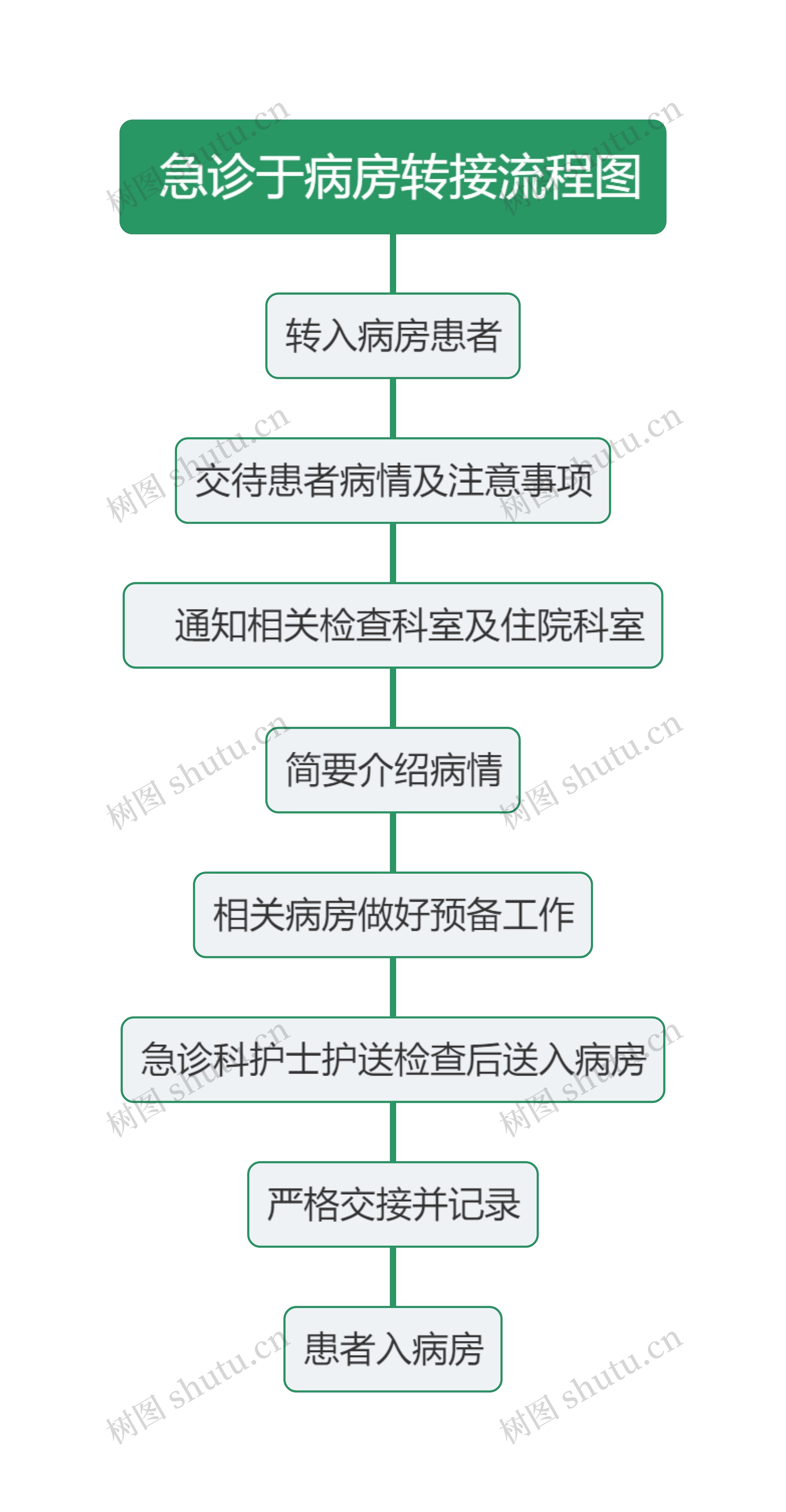  急诊于病房转接流程图思维导图