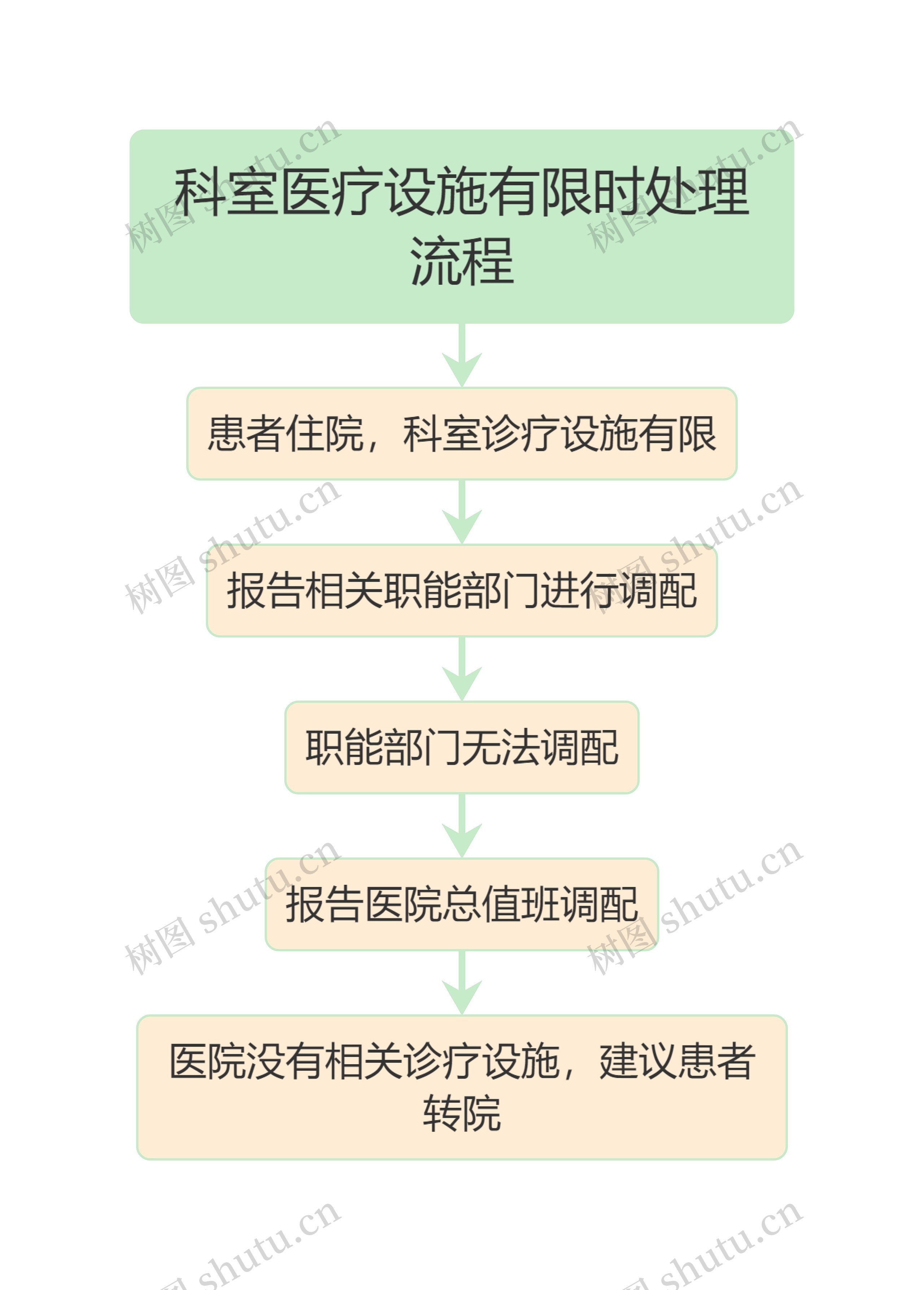 医疗科室医疗设施有限时处理流程图