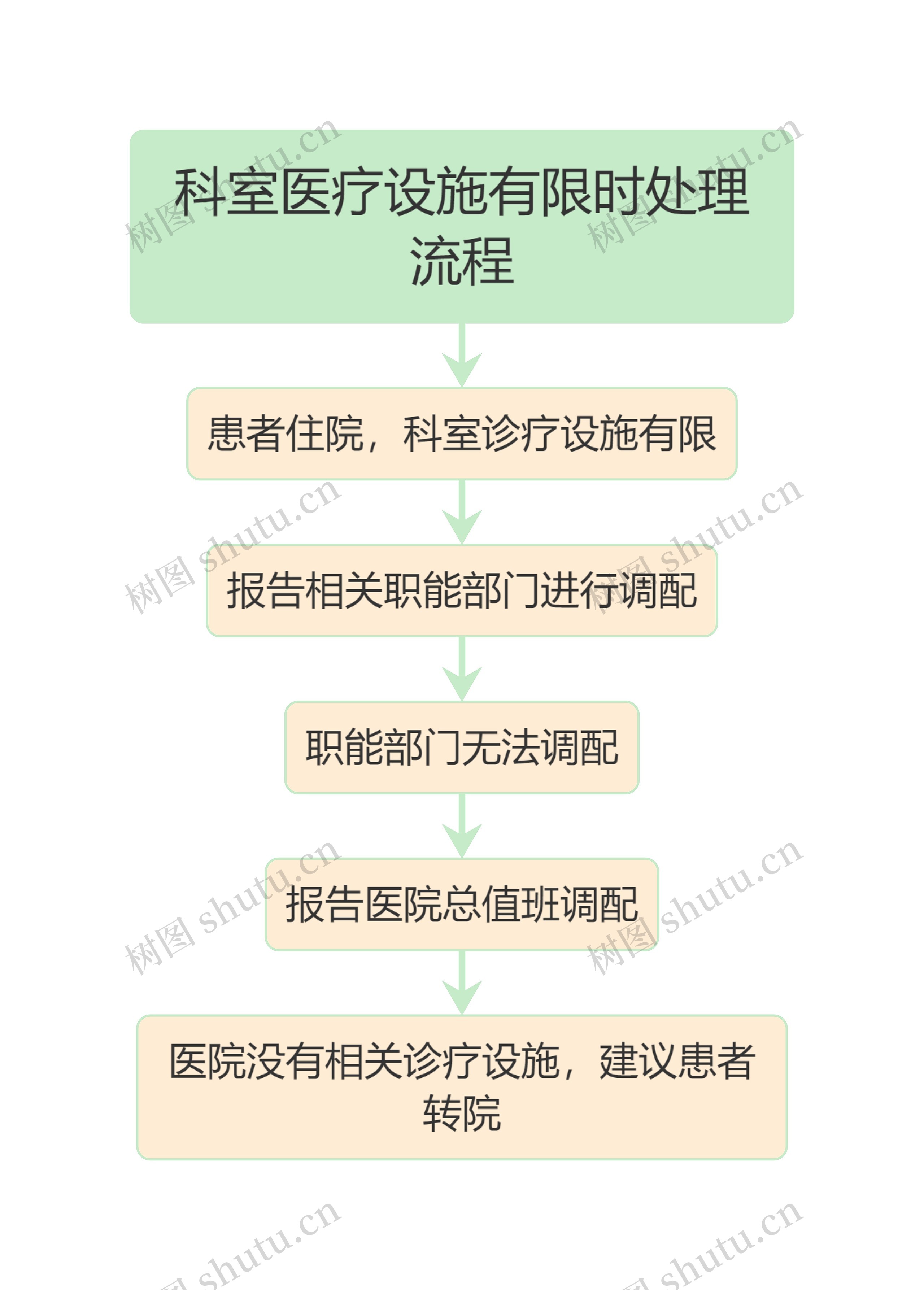 医疗科室医疗设施有限时处理流程图思维导图