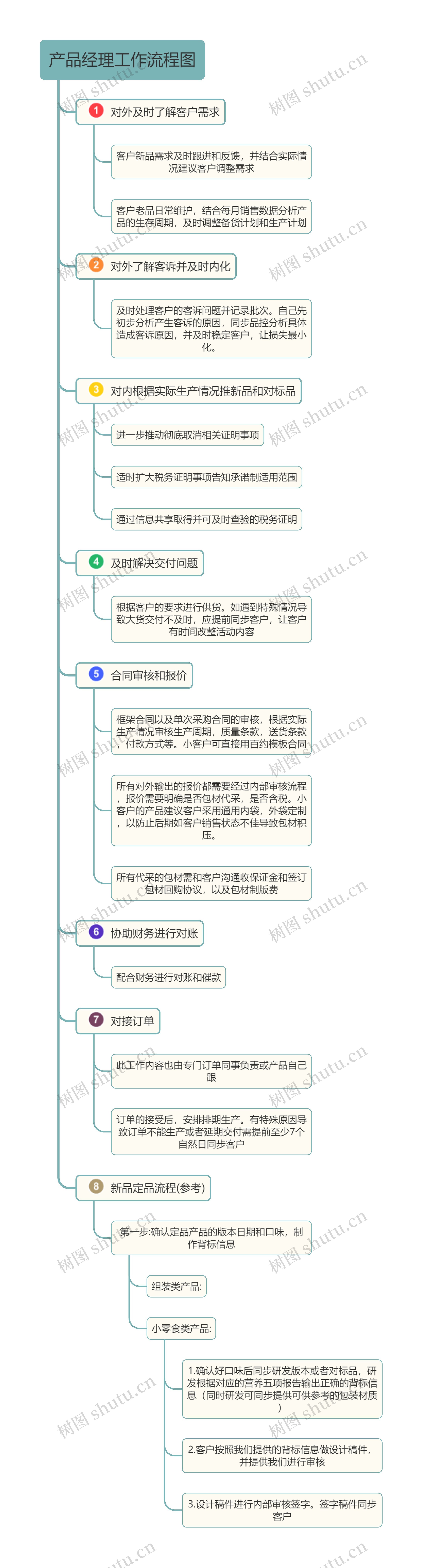 产品经理工作流程图思维导图