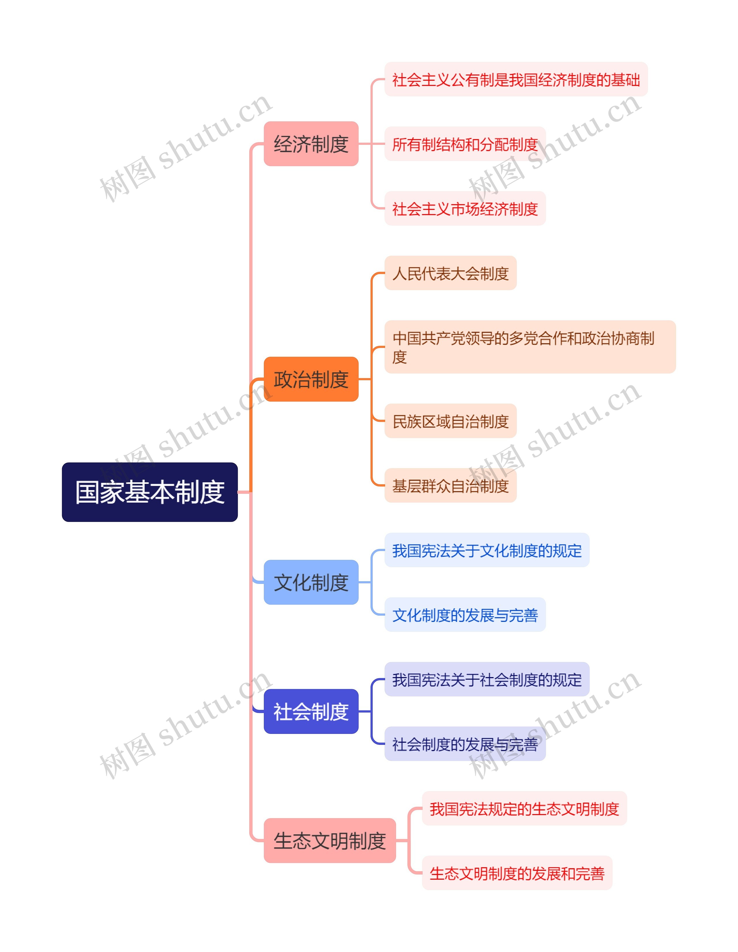 ﻿国家基本制度思维导图