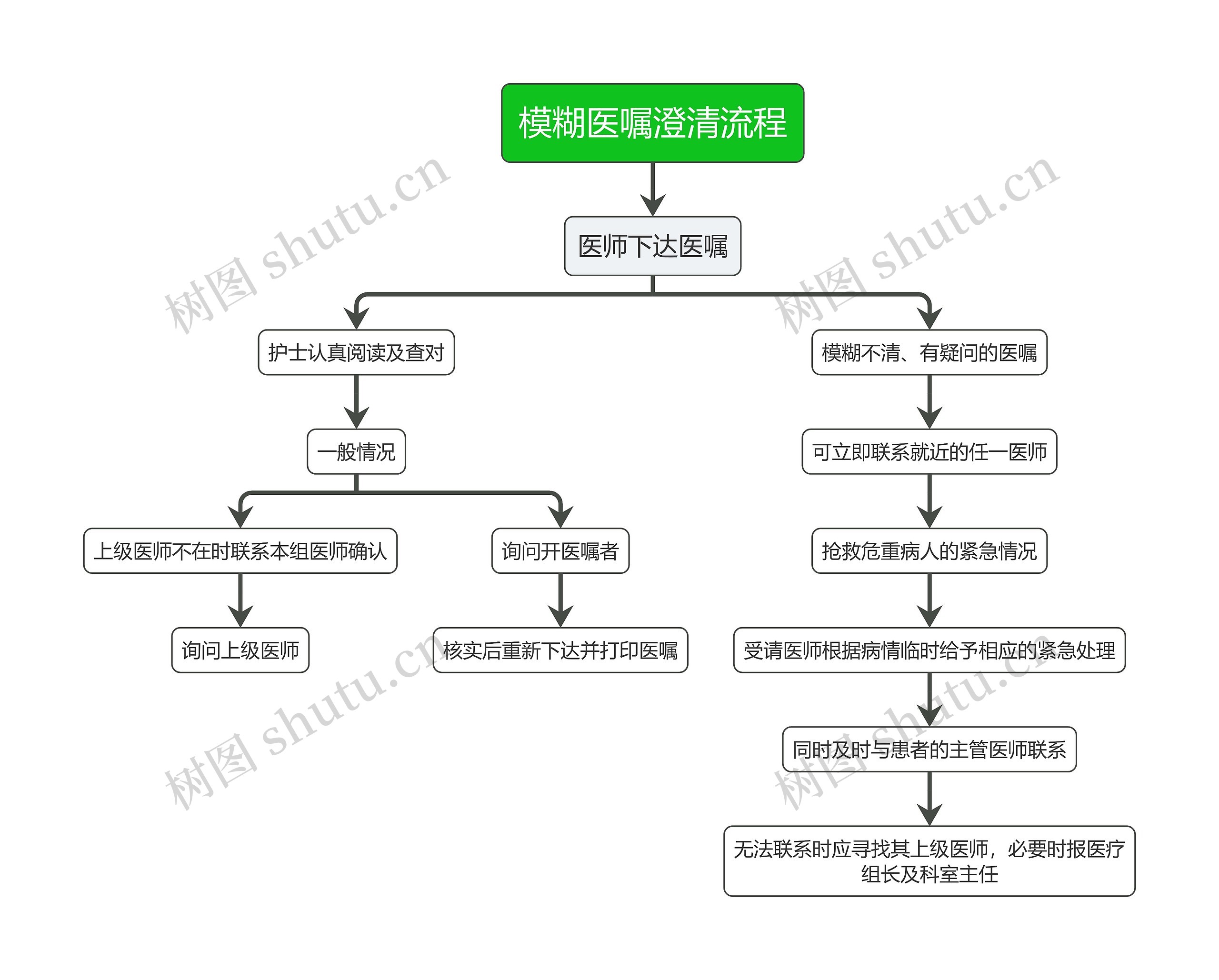 医疗模糊医嘱澄清流程图