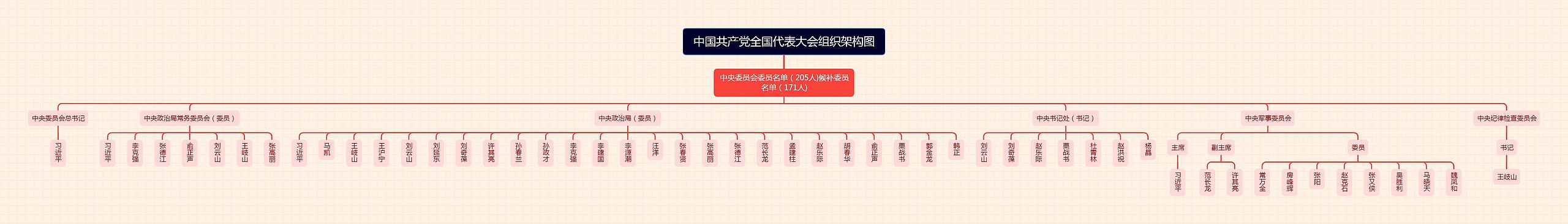 中国共产党全国代表大会组织架构图