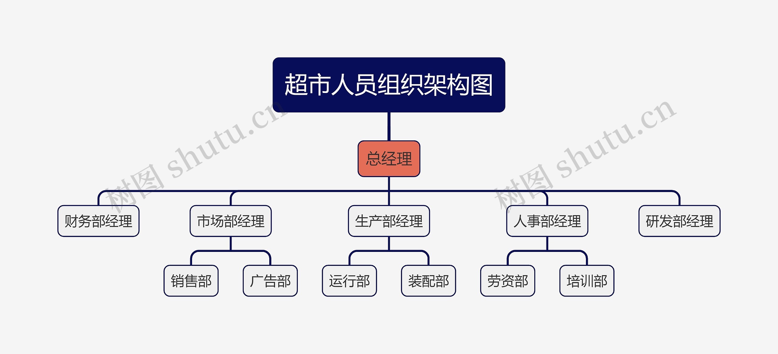 超市人员组织架构图思维导图