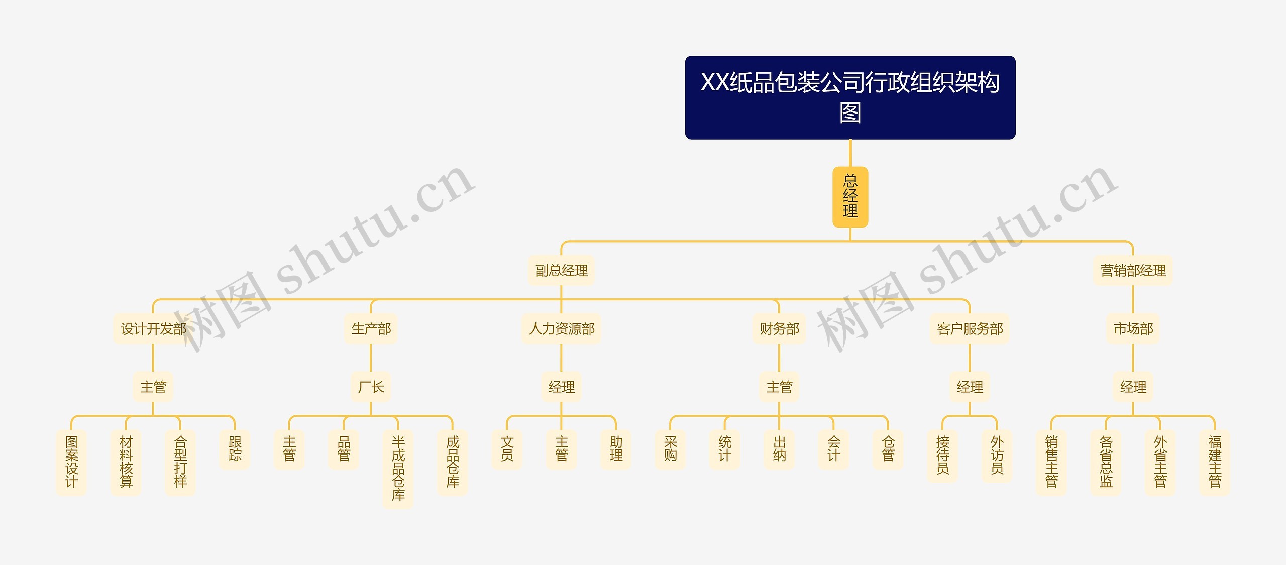 XX纸品包装公司行政组织架构图