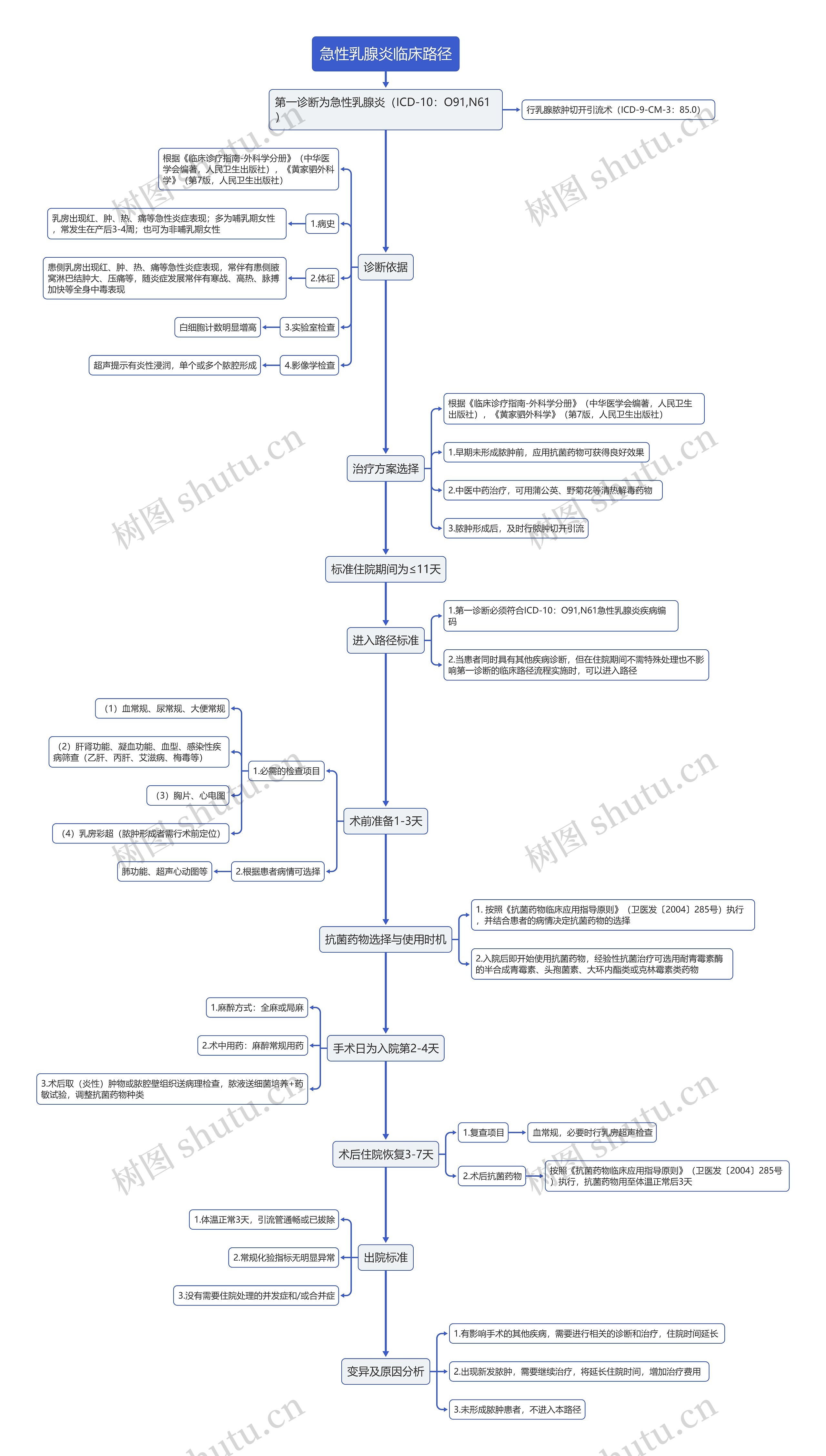 急性乳腺炎临床路径流程图思维导图
