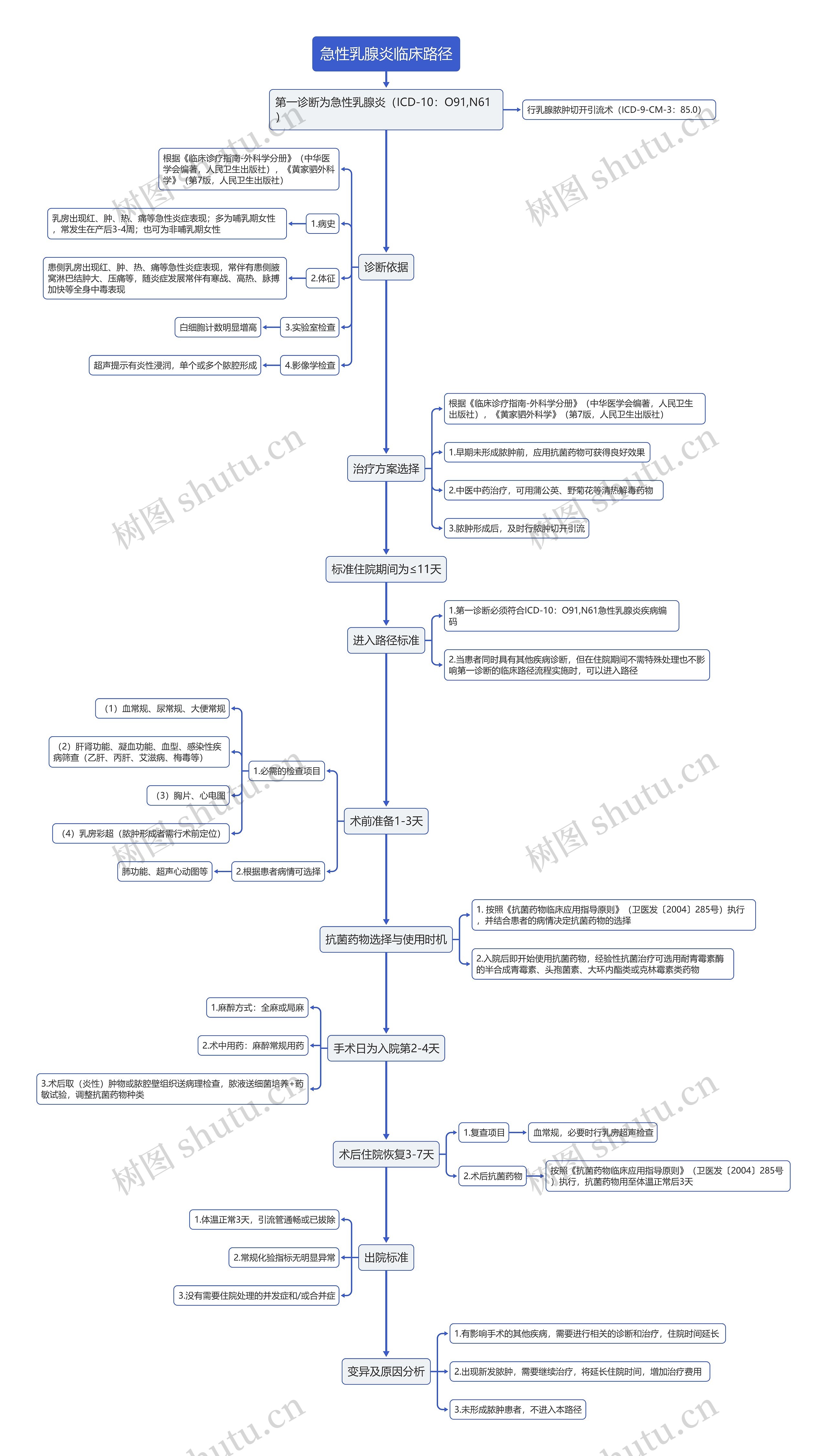急性乳腺炎临床路径流程图