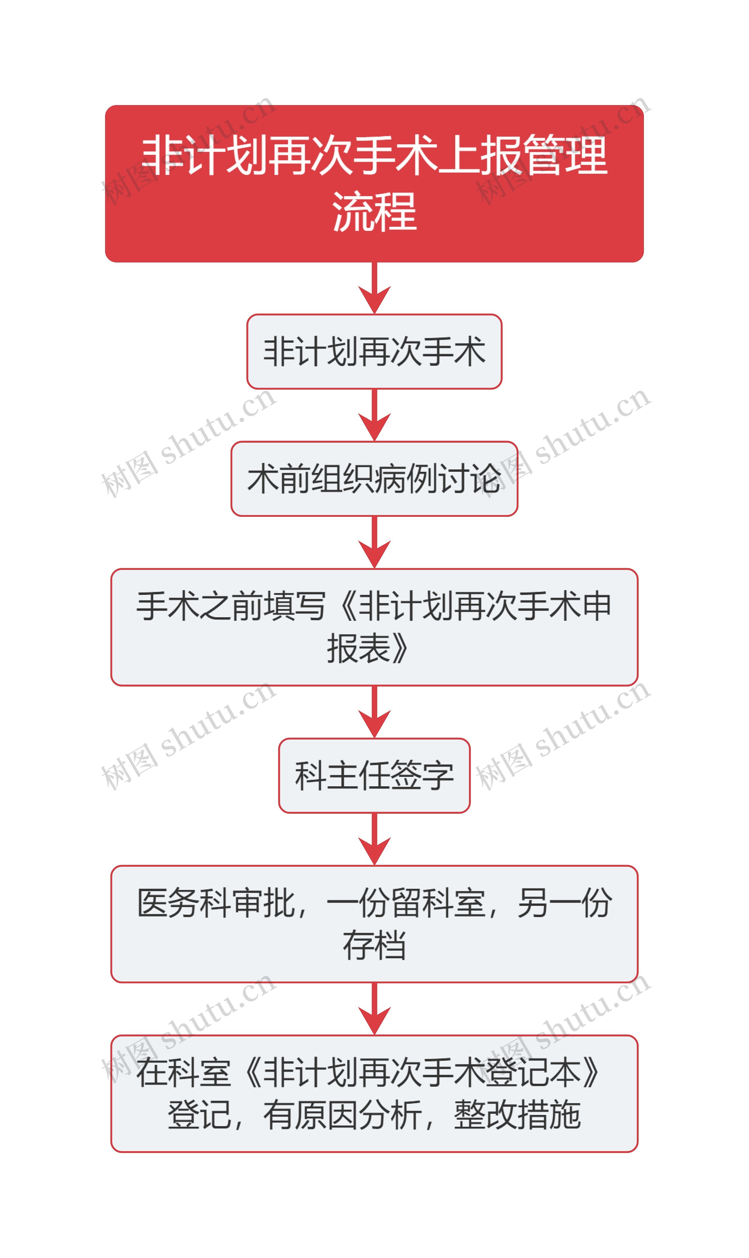 医疗非计划再次手术上报管理流程图