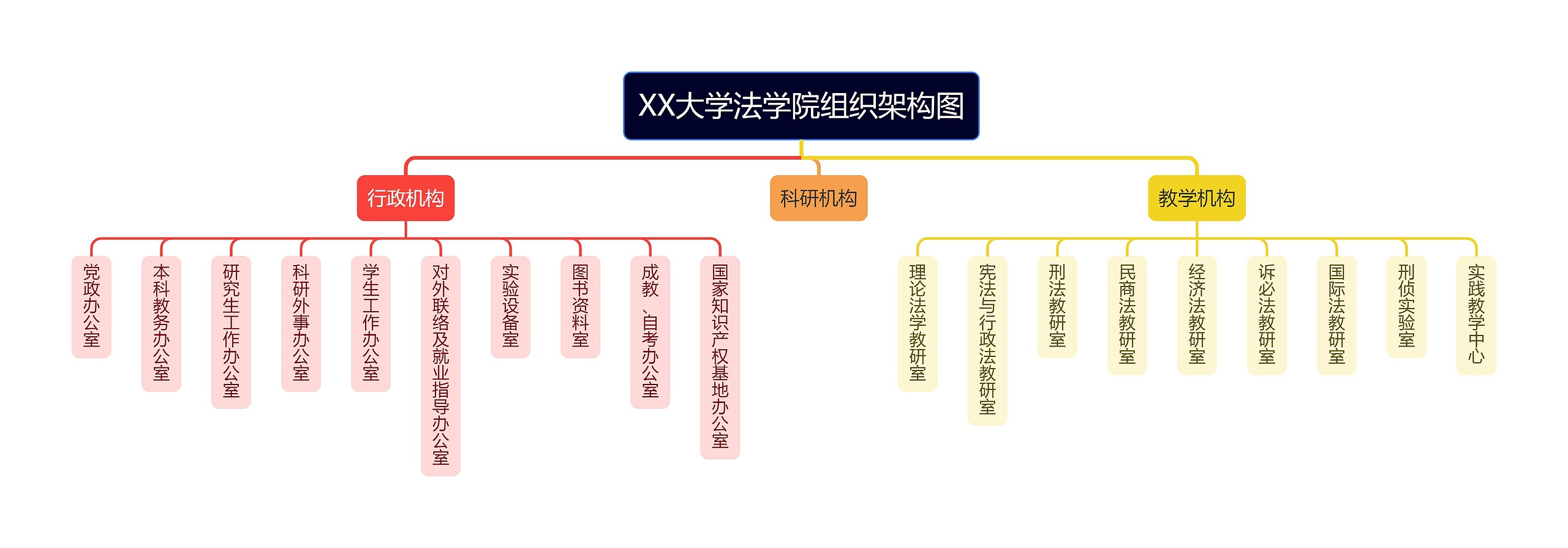 XX大学法学院组织架构图思维导图