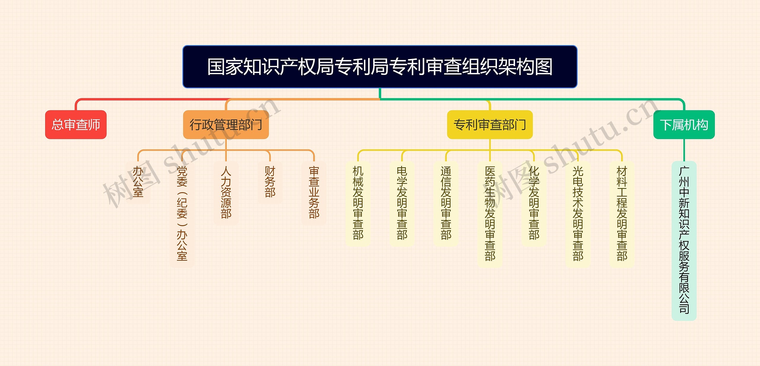 国家知识产权局专利局专利审查组织架构图思维导图