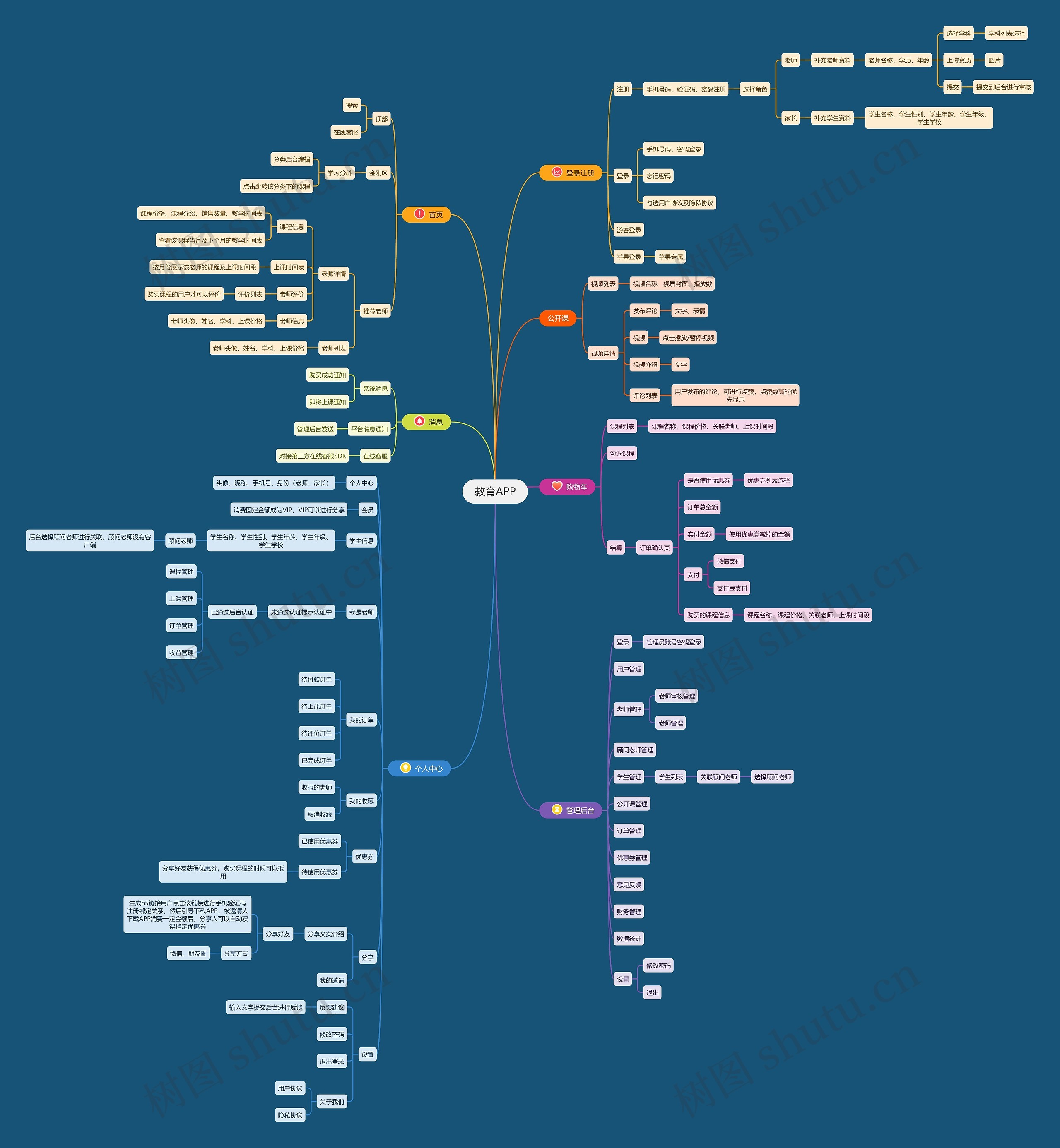 教育APP产品结构图思维导图