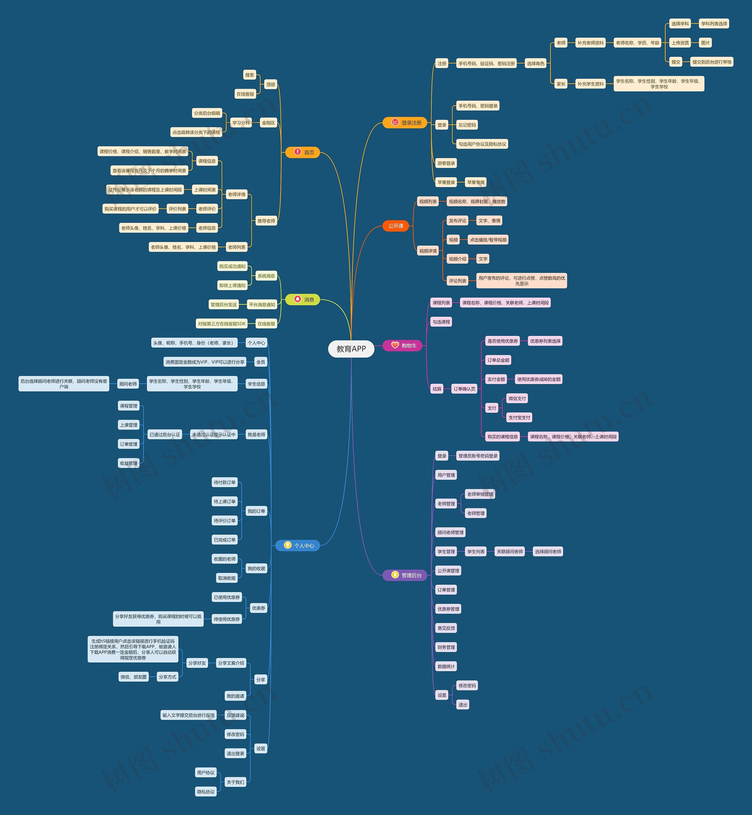 教育APP产品结构图思维导图高清图 教育APP产品结构图思维导图