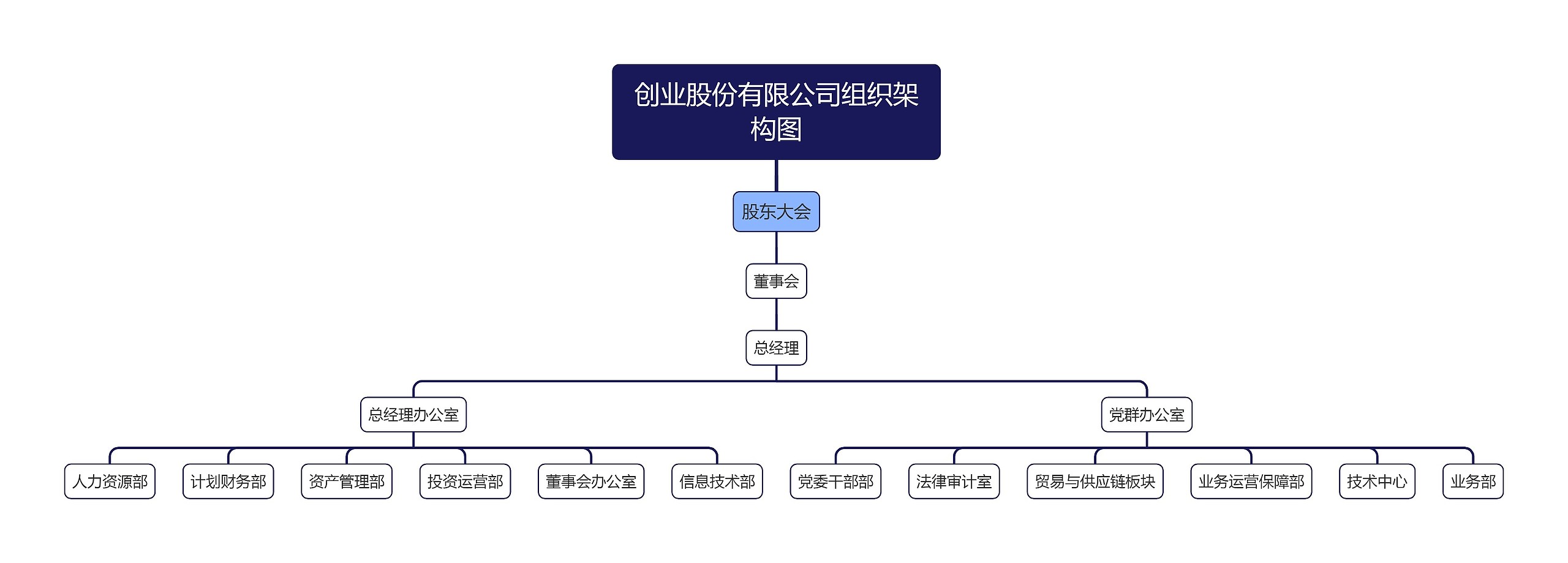 创业股份有限公司组织架构图